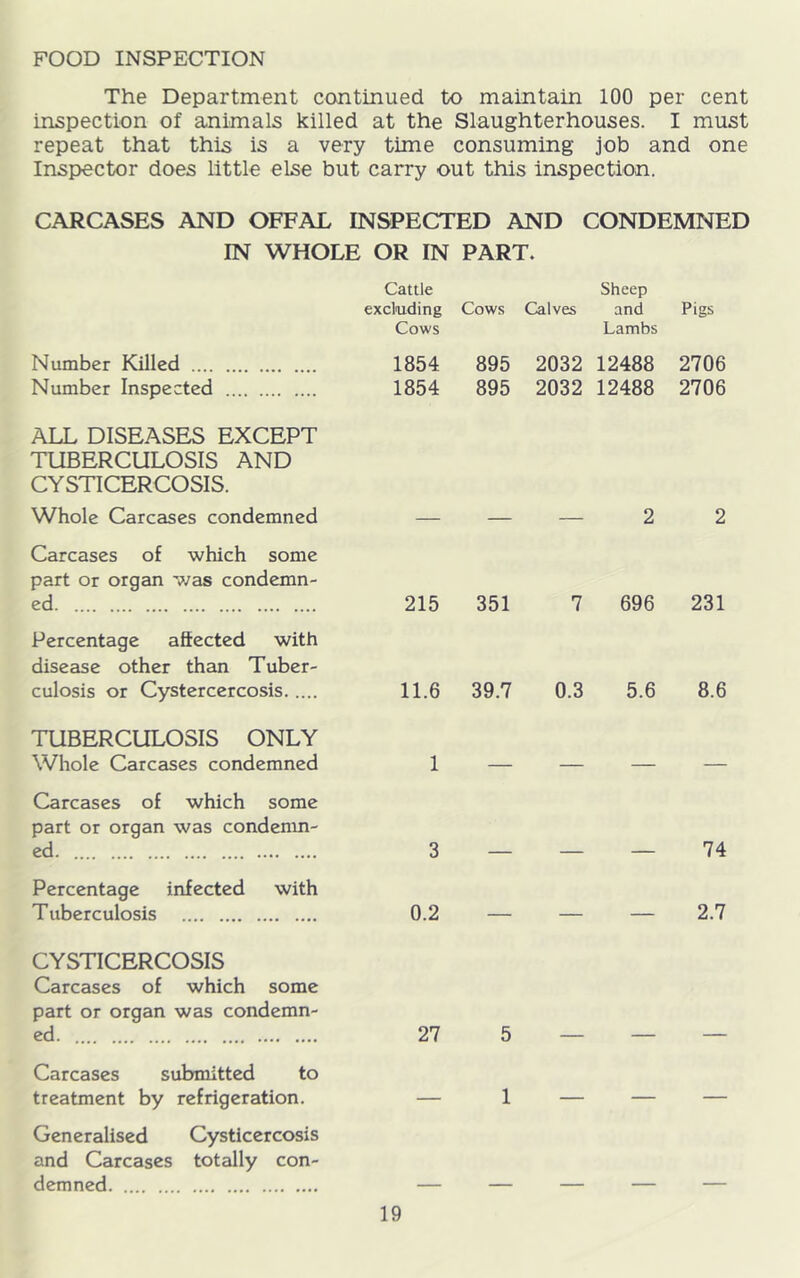 FOOD INSPECTION The Department continued to maintain 100 per cent inspection of animals killed at the Slaughterhouses. I must repeat that this is a very time consuming job and one Inspector does httle else but carry out this inspection. CARCASES AND OFFAL INSPECTED AND CONDEMNED IN WHOLE OR IN PART. Cattle excluding Cows Calves Sheep and Pigs Number Killed Cows 1854 895 2032 Lambs 12488 2706 Number Inspected 1854 895 2032 12488 2706 ALL DISEASES EXCEPT TUBERCULOSIS AND CYSTICERCOSIS. Whole Carcases condemned 2 2 Carcases of which some part or organ was condemn- ed 215 351 7 696 231 Percentage affected with diseeisc other than Tuber- culosis or Cystercercosis 11.6 39.7 0.3 5.6 8.6 TUBERCULOSIS ONLY Whole Carcases condemned 1 — — — — Carcases of which some part or organ was condemn- ed. 3 74 Percentage infected with Tuberculosis 0.2 — — — 2.7 CYSTICERCOSIS Carcases of which some part or organ was condemn- ed. 27 5 Carcases submitted to treatment by refrigeration. — 1 — — — Generalised Cysticercosis and Carcases totally con- demned