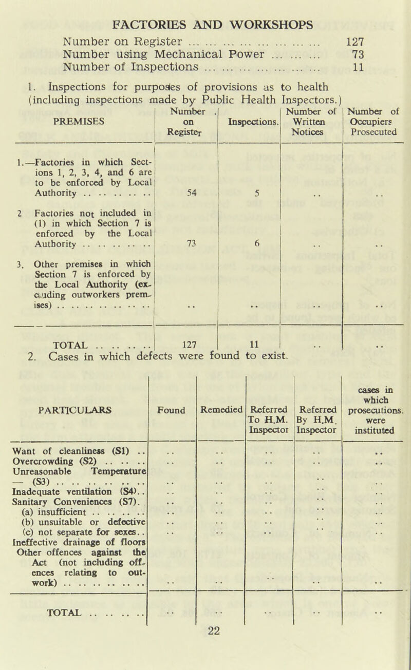 FACTORIES AND WORKSHOPS Number on Register 127 Number using Mechanical Power 73 Number of Inspections 11 1. Inspections for purposles of provisions as to health (including inspections made by Public Heeilth Inspectors.) PREMISES Number . on Register Inspections. Number of Written Notices Number of Occupiers Prosecuted 1.—Factories in which Sect- ions 1, 2, 3, 4, and 6 are to be enforced by Local Authority 54 5 2 Factories not included in (1) in which Section 7 is enforced by the Local Authority 73 6 3. Other premises in which Section 7 is enforced by the Local Authority (ex- auding outworkers prem- ises) • . .. . . • . TOTAL 127 11 2. Cases in which defects were found to exist. PARTICULARS Found Remedied Referred To H.M. Inspector Referred By H.M. Inspector cases in which prosecutions. were instituted Want of cleanliness (SI) .. Ove.rr.rnwHing ('552) Unreasonable Temperature — (S3) Inadequate ventilation (S4).. Sanitary Conveniences (S7). (a) insufficient (b) unsuitable or defective (c) not separate for sexes.. Ineffective drainage of floors Other offences against the Act (not including off- ences relating to out- work) TOTAL