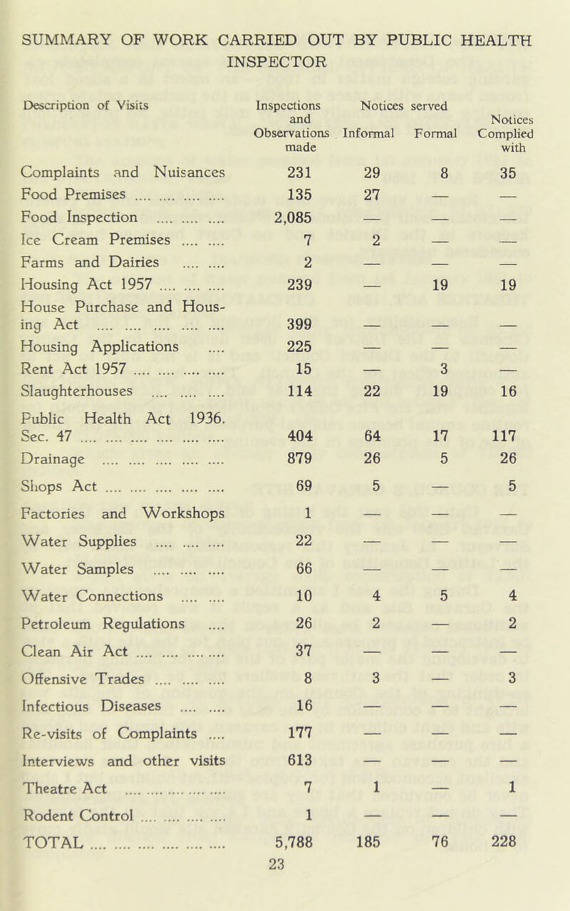 SUMMARY OF WORK CARRIED OUT BY PUBLIC HEALTH INSPECTOR Description of Visits Inspections and Notices served Notices Observations made Informal Formal Complied with Complaints and Nuisances 231 29 8 35 Food Premises 135 27 — — Food Inspection 2,085 — — — Ice Cream Premises 7 2 — — Farms and Dairies 2 — — — Housing Act 1957 House Purchase and Hous- 239 — 19 19 ing Act 399 — — — Housing Applications 225 — — — Rent Act 1957 15 — 3 — Slaughterhouses Public Health Act 1936. 114 22 19 16 Sec. 47 404 64 17 117 Drainage 879 26 5 26 Shops Act 69 5 — 5 Factories and Workshops 1 — — — Water Supplies 22 — — — Water Samples 66 — — — Water Connections 10 4 5 4 Petroleum Regulations 26 2 — 2 Clean Air Act 37 — — — Offensive Trades 8 3 — 3 Infectious Diseases 16 — — — Re-visits of Complaints .... 177 — — — Interviews and other visits 613 — — — Theatre Act 7 1 — 1 Rodent Control 1 — — — TOTAL 5,788 185 76 228