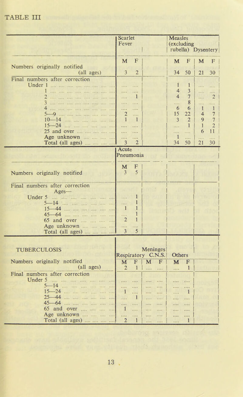 TABLE III Scarlet Fever 1 Measles | 1 (excluding | 1 rubella) Dysentery | M F M F M F 1 Numbers originally notified (all ages) 3 2 34 50 21 30 i Final numbers after correction 1 Under 1 1 1 1 4 3 2 .... 1 4 7 2 1 3 8 4 6 6 1 1 1 5—9 2 15 22 4 7 1 10—14 1 1 3 2 9 7 1 15—24 1 1 2 1 25 and over 6 11 1 Age unknown ... 1 Total (all ages) 3 2 34 50 21 30 I Acute 1 Pneumonia 1 M F 1 1 Numbers originally notified 3 5 1 1 1 1 Final numbers after correction 1 1 Ages— 1 1 Under 5 1 1 1 5—14 1 1 1 15-^ 1 1 1 1 45—64 1 i 1 65 and over 2 1 1 1 Age unknown 1 1 Total (all ages) 3 5 1 1 TUBERCULOSIS Meninges 1 1 1 Respiratory C.N.S. Others 1 Numbers originally notified M F M F M F 1 (all ages) 2 1 1 1 1 Final numbers after correction 1 Under 5 1 5—14 .... 1 15—24 ... i 1 1 25-^ i 1 45—64 .... 1 65 and over .... 1 1 Age unknown ... 1