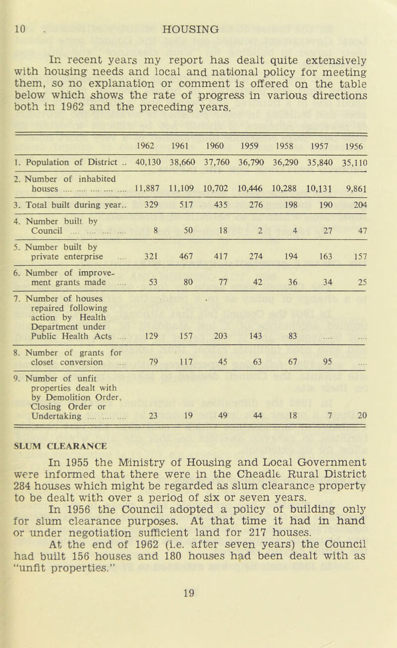 10 HOUSING In recent years my report has dealt quite extensively with housing needs and local and national policy for meeting them, so no explanation or comment is offered on the table below which shows the rate of progress in various directions both in 1962 and the preceding years. 1962 1961 1960 1959 1958 1957 1956 1. Population of District .. 40,130 38,660 37,760 36,790 36,290 35,840 35,110 2. Number of inhabited houses 11,887 11,109 10,702 10,446 10,288 10,131 9,861 3. Total built during year.. 329 517 435 276 198 190 204 4. Number built by Council 8 50 18 2 4 27 47 5. Number built by private enterprise 321 467 417 274 194 163 157 6. Number of improve- ment grants made 53 80 77 42 36 34 25 7. Number of houses repaired following action by Health Department under Public Health Acts . . 129 157 203 143 83 8. Number of grants for closet conversion 79 117 45 63 67 95 9. Number of unfit properties dealt with by Demolition Order, Closing Order or Undertaking 23 19 49 44 18 7 20 SLUM CLEARANCE In 1955 the Ministry of Housing and Local Government were informed that there were in the Cheadle Rural District 284 houses which might be regarded as slum clearance property to be dealt with over a period of six or seven years. In 1956 the Council adopted a policy of building only for slum clearance purposes. At that time it had in hand or under negotiation sufficient land for 217 houses. At the end of 1962 (i.e. after seven years) the Council had built 156 houses and 180 houses had been dealt with as “unfit properties.”