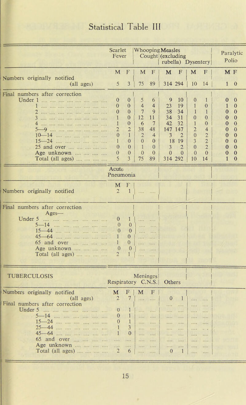 Statistical Table III Scarlet Fever Whooping Measles Cought 1 (excluding 1 rubella) Dysentery Paralytic Polio M F M F M F M F M F Numbers originally notified (all ages) 5 3 75 89 314 294 10 14 1 0 Final numbers after correction 1 1 Under 1 .... 0 0 5 6 9 10 0 1 0 0 1 0 0 4 4 23 19 1 0 1 0 .... 0 0 7 9 38 34 1 1 0 0 3 1 0 12 11 34 31 0 0 0 0 4 1 0 6 7 42 32 1 0 0 0 5—9 2 2 38 48 147 147 2 4 0 0 10—14 0 1 2 4 3 2 0 2 0 0 15—24 1 0 0 0 18 19 3 2 0 0 25 and over 0 0 1 0 3 2 0 2 0 0 Age unknown .... 0 0 0 0 0 0 0 0 0 0 Total (all ages) .... 5 3 75 89 314 292 10 14 1 0 Acute Pneumonia M F Numbers originally notified 2 1 1 Final numbers after correction 1 1 Ages— 1 Under 5 0 1 5—14 0 0 15-^ 0 0 45—64 1 0 65 and over .... 1 0 Age unknown 0 0 1 Total (all ages) 1 1 .... 1 TUBERCULOSIS Meninges 1 1 Respiratory C.N.S. Others Numbers originally notified M F M F (alt ages) 2 7 0 1 Final numbers after correction Under 5 0 1 5—14 0 1 15—24 0 1 25—44 1 3 45—M 1 0 65 and over .... Age unknown Total (all ages) .... 2 6 b i