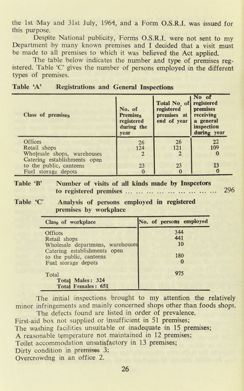 the 1st 'May and 31st July, 1964, and a Form O.S.R.I. was issued for this purpose. Despite National publicity. Forms O.S.R.I. were not sent to my Department iby many known premises and I decided that a Visit must be made to all premises to which it was believed the Act applied. The table below indicates the number and type of premises reg- istered. Table ‘C’ gjives the number of persons employed in the different types of premises. Table ‘A’ (Registrations and General Inspections Class of premises No. of Premises registered daring the year Total No. of registered premises at end of year No of registered premises receiving a general inspection daring year Offices 26 26 22 Retail shops 124 121 109 Wholesale shops, warehouses 2 2 0 Catering establishments open to the public, canteens 23 23 13 Fuel storage depots 0 0 0 Table ‘B’ Number of visits of all kinds made by Inspcetors to registered premises 296 Table ‘C’ Analysis of persons employed in registered premises by workplace Class of workplace No. of persons employed Offices 344 Retail shops 441 Wholesale departmens, warehouses 10 Catering establishments open to the public, canteens 180 Fuel storage depots 0 Total 975 Total Males: 324 Total Females: 651 The initial inspections brought to my attention the relatively minor infringements and mainly concerned shops other than foods shops. The defects found are hsted in order of prevalence. First-aid box not supplied or insufficient in 51 premises; The washing facilities unsuitable or inadequate in 15 premises; A reasonable temperature not maintained in 12 premises; Toilet accommodation unsatisfactory in 13 premises; Dirty condition in premises 3; Overcrowdng in an office 2.