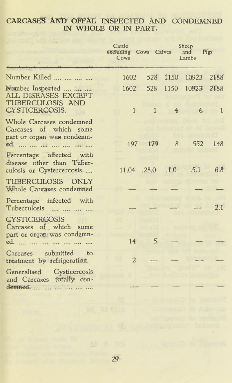 CARCASES AiVtr OffPAi: INSPECTED AND CONDEMNED IN WHOLE OR IN PART. Cattle Sheep eTdoiding Cows Calves and WgS Cows Lambs Number Killed 1602 528 1150 10923 2188 Number Inspected ALL DISEASES EXCEPT TUBERCULOSIS AND 1602 528 1150 10923 21188 CYSTICERCOSIS. 114 6 1 Whole Carcases condemned Carcases of which some part or organ was condemn- «d * 197 179 8 552 148 Percentage affected with disease other than Tuber- culosis or Cystercercosis TUBERCULOSIS ONLY Whole Carcases condemned 11.04 .28.0 .1.0 .5.1 6.8 Percentage infected with Tuberculosis _ _ _ — 2:1 CYSTICERCOSIS Carcases of which some part or organ was condemn- ed 14 5 — — ~ Carcases submitted to treatment by lefrigeratiort. Generalised Cysticercosis and Carcases totally con- demnerf. 2 _ - - -