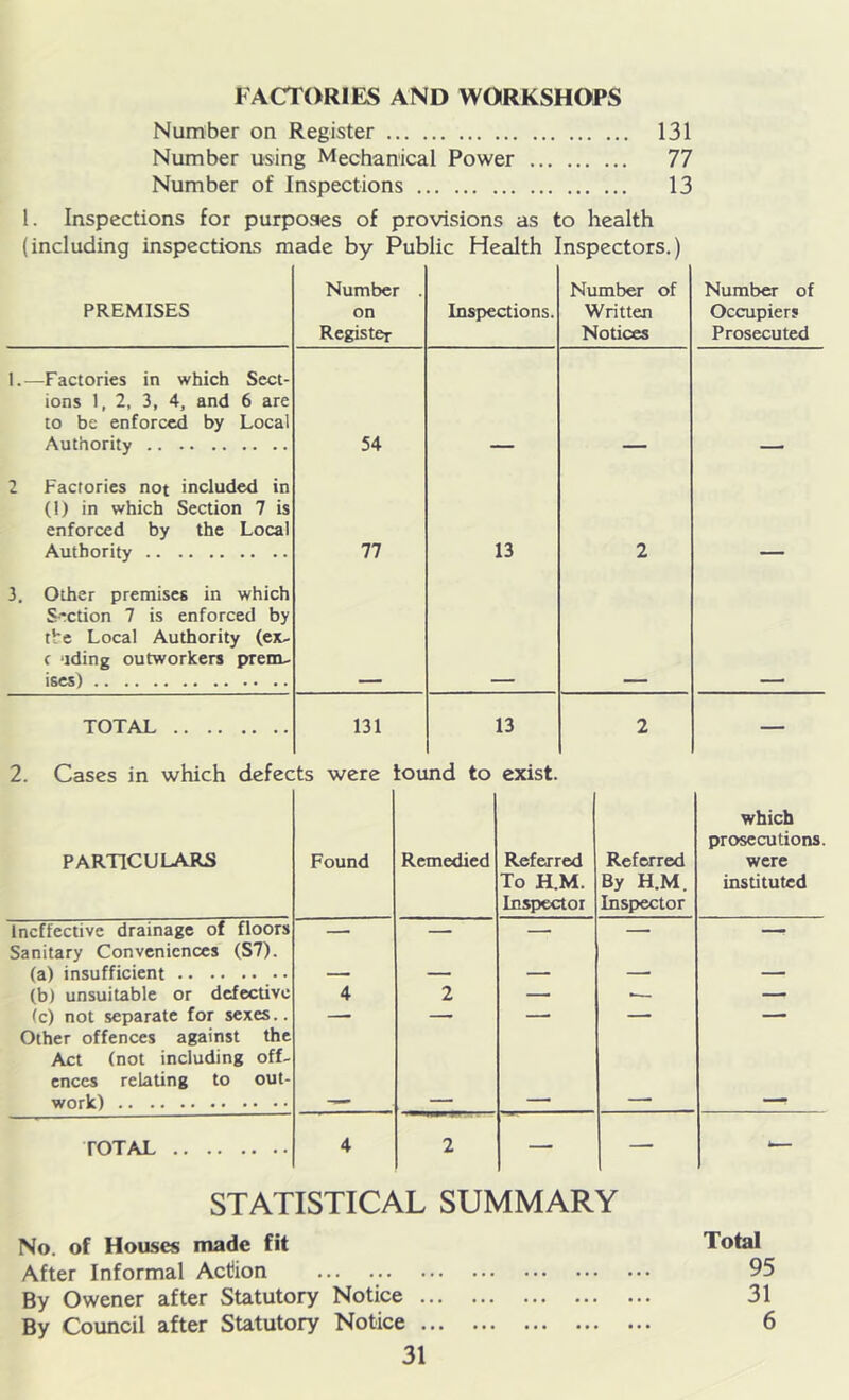 FACTORIES AND WORKSHOPS Number on Register 131 Number using Mechanical Power 77 Number of Inspections 13 1. Inspections for purposes of provisions as to health (including inspections made by Public Health Inspectors.) PREMISES Number on Register Inspections. Number of Written Notices Number of Occupier? Prosecuted 1.—Factories in which Sect- ions 1,2, 3, 4, and 6 are to be enforced by Local Aiilhnrify 54 77 2 Factories not included in (1) in which Section 7 is enforced by the Local Authority 13 2 3, Other premises in which S'Ction 7 is enforced by the Local Authority (ex- c ‘iding outworkers prem- ises) TOTAL 131 13 2 — 2. Cases in which defects were found to exist. PARTICULARS Found Remedied Referred To H.M. Inspector Referred By H.M. Inspector which prosecutions. were instituted Ineffective drainage of floors — — — — — Sanitary Conveniences (S7). (a) insufficient — — — — — (b) unsuitable or defective 4 2 — — — (c) not separate for sexes.. — — — — — Other offences against the Act (not including off- ences relating to out- work) — — — — — TOTAL 4 2 — — — STATISTICAL SUMMARY No. of Houses made fit Total After Informal Action 95 By Owener after Statutory Notice 31 By Council after Statutory Notice 6