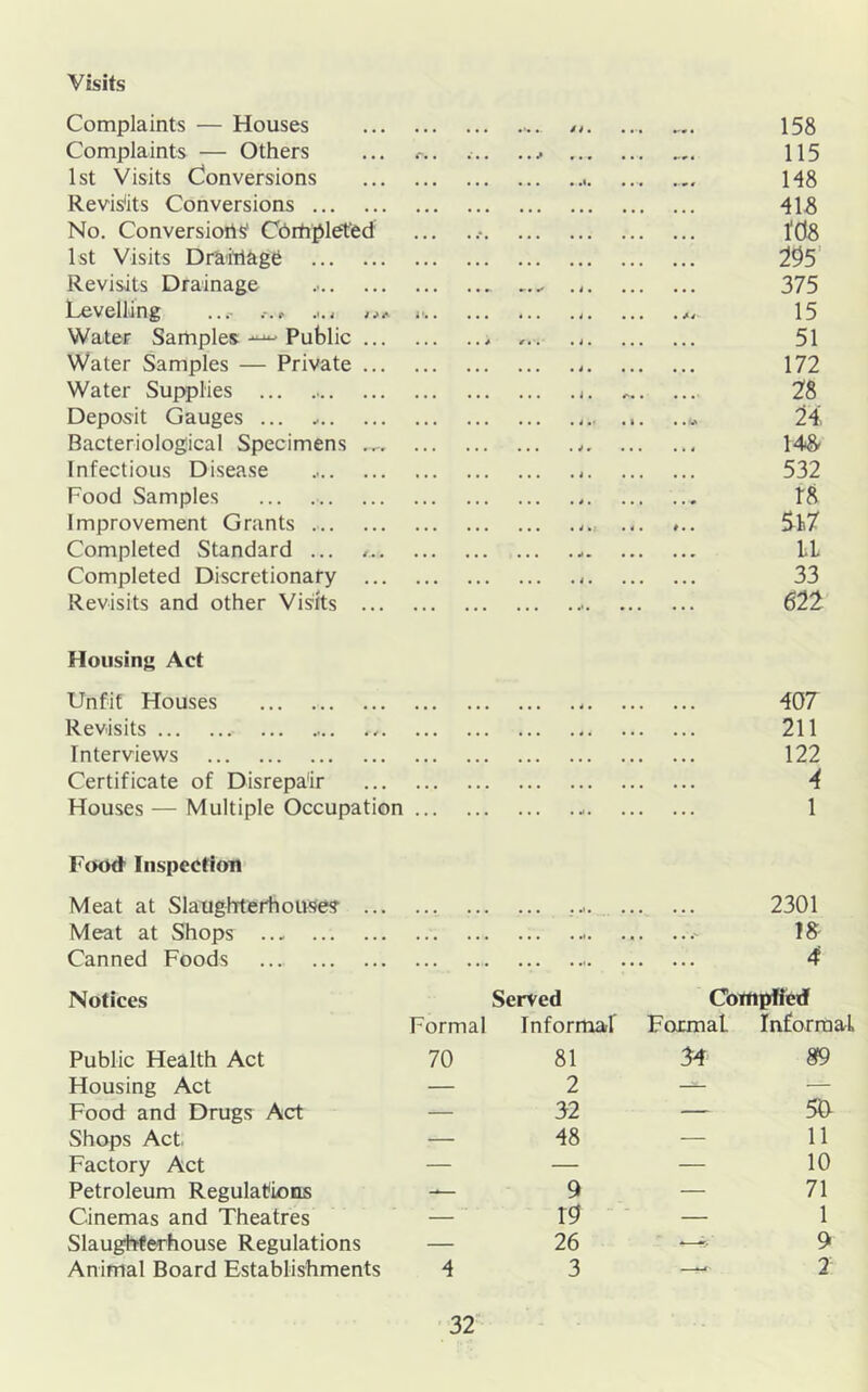 Visits Complaints — Houses . . . • 158 Complaints — Others • • • . . • 115 1st Visits Conversions • • • • * . • # 148 Revis'its Conversions 413 No. Conversiorlsf Cbitipleted 108 1st Visits Drainage 295' Revisits Drainage • 4 • 375 Levelling ...i i- ... • *4 15 Water SamplesPublic ... f** * 4 » 51 Water Samples — Private ... 172 Water Supplies ... ... . J . 4^. . . . .■ 28 Deposit Gauges ... ... . 4 • t • . . 24. Bacteriological Specimens ... . • 4 14& Infectious Disease 532 Food Samples 18 Improvement Grants . 4 . # . . 5l7 Completed Standard ... LL Completed Discretionary ... 33 Revisits and other Visits ... 622 Housing Act Unfit Houses ... . 4 • 407 Revisits ... . « . 211 Interviews 122 Certificate of Disrepair 4 Houses — Multiple Occupation ... . .< . 1 Food Inspection Meat at Slaughterhouse? ... • . . • • . ... . ... ... 2301 Meat at Shops ... . . 18 Canned Foods 4 Notices Served Compffcd Formal Informal Formal Informal Public Health Act 70 81 34 89 Housing Act — 2 — — Food and Drugs Act — 32 — 5t> Shops Act — 48 — 11 Factory Act — — — 10 Petroleum Regulations 9 — 71 Cinemas and Theatres — 19 — 1 Slaughterhouse Regulations — 26 ■ — 9 Animal Board Establishments 4 3 2