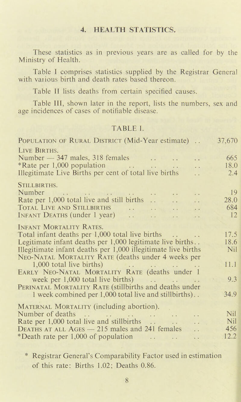 4. HEALTH STATISTICS. These statistics as in previous years are as called for by the Ministry of Health. Table I comprises statistics supplied by the Registrar General with vaiious birth and death rates based thereon. Table II lists deaths from certain specified causes. Table 111, shown later in the report, lists the numbers, sex and age incidences of cases of notifiable disease. TABLE 1. Population of Rural District (Mid-Year estimate) .. 37,670 Live Births. Number — 347 males, 318 females .. .. .. 665 * Rate per 1,000 population .. .. .. .. 18.0 Illegitimate Live Births per cent of total live births .. 2.4 Stillbirths. Number .. .. .. .. .. .. .. 19 Rate per 1,000 total live and still births .. .. .. 28.0 Total Live and Stillbirths 684 Infant Deaths (under 1 year) .. .. .. .. 12 Infant Mortality Rates. Total infant deaths per 1,000 total live births .. .. 17.5 Legitimate infant deaths per 1,000 legitimate live births.. 18.6 Illegitimate infant deaths per 1,000 illegitimate live births Nil Neo-Natal Mortality Rate (deaths under 4 weeks per 1,000 total live births) .. .. .. .. 11.1 Early Neo-Natal Mortality Rate (deaths under 1 week per 1,000 total live births) .. .. .. 9.3 Perinatal Mortality Rate (stillbirths and deaths under 1 week combined per 1,000 total live and stillbirths).. 34.9 Maternal Mortality (including abortion). Number of deaths .. .. .. .. .. .. Nil Rate per 1,000 total live and stillbirths .. .. .. Nil Deaths at all Ages — 215 males and 241 females .. 456 * Death rate per 1,000 of population .. .. .. 12.2 * Registrar General’s Comparability Factor used in estimation of this rate: Births 1.02; Deaths 0.86.