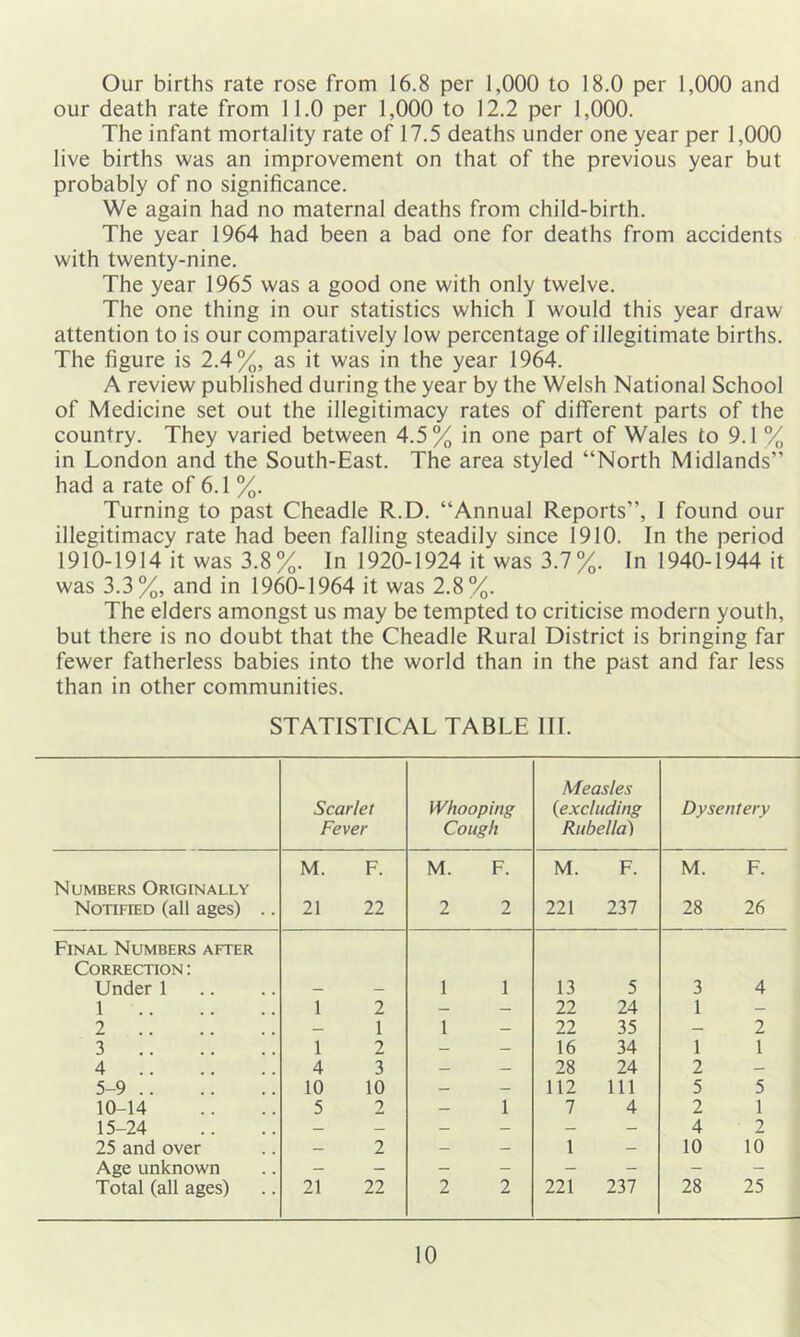 Our births rate rose from 16.8 per 1,000 to 18.0 per 1,000 and our death rate from 11.0 per 1,000 to 12.2 per 1,000. The infant mortality rate of 17.5 deaths under one year per 1,000 live births was an improvement on that of the previous year but probably of no significance. We again had no maternal deaths from child-birth. The year 1964 had been a bad one for deaths from accidents with twenty-nine. The year 1965 was a good one with only twelve. The one thing in our statistics which I would this year draw- attention to is our comparatively low percentage of illegitimate births. The figure is 2.4%, as it was in the year 1964. A review published during the year by the Welsh National School of Medicine set out the illegitimacy rates of different parts of the country. They varied between 4.5% in one part of Wales to 9.1 % in London and the South-East. The area styled “North Midlands” had a rate of 6.1 %. Turning to past Cheadle R.D. “Annual Reports”, 1 found our illegitimacy rate had been falling steadily since 1910. In the period 1910-1914 it was 3.8%. In 1920-1924 it was 3.7%. In 1940-1944 it was 3.3%, and in 1960-1964 it was 2.8%. The elders amongst us may be tempted to criticise modern youth, but there is no doubt that the Cheadle Rural District is bringing far fewer fatherless babies into the world than in the past and far less than in other communities. STATISTICAL TABLE III. Scarlet Fever Whooping Cough Measles {excluding Rubella') Dysentery M. F. M. F. M. F. M. F. Numbers Originally Notified (all ages) .. 21 22 2 2 221 237 28 26 Final Numbers after CoRREcnoN: Under 1 — — 1 1 13 5 3 4 1 1 2 — — 22 24 1 — 2 — 1 1 — 22 35 — 2 3 1 2 — — 16 34 1 1 4 4 3 — — 28 24 2 — 5-9 10 10 — — 112 111 5 5 10-14 5 2 — 1 7 4 2 1 15-24 — — _ - — - 4 2 25 and over — 2 — — 1 — 10 10 Age unknown — — — — — — - - Total (all ages) 21 22 2 2 221 237 28 25