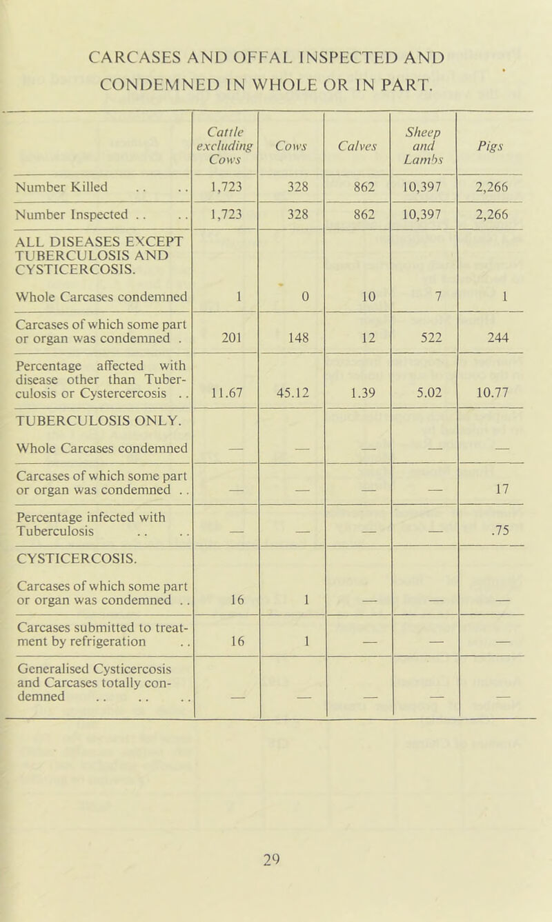 CARCASES AND OFFAL INSPECTED AND CONDEMNED IN WHOLE OR IN PART. Cattle excluding Cows Co lt’5 Calves Sheep and Lambs Pigs Number Killed 1,723 328 862 10,397 2,266 Number Inspected .. 1,723 328 862 10,397 2,266 ALL DISEASES EXCEPT TUBERCULOSIS AND CYSTICERCOSIS. Whole Carcases condemned 1 0 10 7 1 Carcases of which some part or organ was condemned . 201 148 12 522 244 Percentage affected with disease other than Tuber- culosis or Cystercercosis .. 11.67 45.12 1.39 5.02 10.77 TUBERCULOSIS ONLY. Whole Carcases condemned — . Carcases of which some part or organ was condemned .. — — — — 17 Percentage infected with Tuberculosis — — — — .75 CYSTICERCOSIS. Carcases of which some part or organ was condemned .. 16 1 Carcases submitted to treat- ment by refrigeration 16 1 — — — Generalised Cysticercosis and Carcases totally con- demned — — — — —