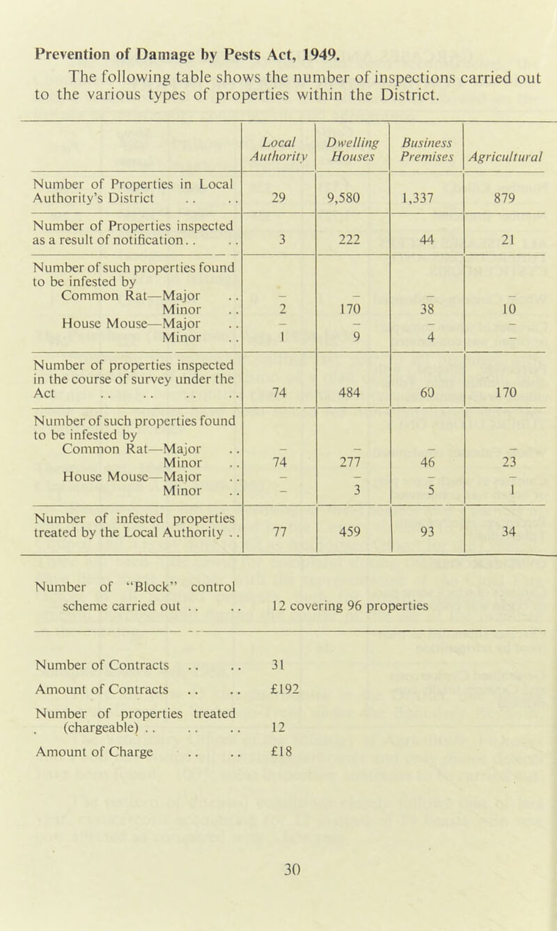 Prevention of Damage by Pests Act, 1949. The following table shows the number of inspections carried out to the various types of properties within the District. Local Authority Dwelling Houses Business Premises Agricultural Number of Properties in Local Authority’s District 29 9,580 1,337 879 Number of Properties inspected as a result of notification.. 3 222 44 21 Number of such properties found to be infested by Common Rat—Major Minor 2 170 38 10 House Mouse—Major _ _ — - Minor 1 9 4 “ Number of properties inspected in the course of survey under the Act 74 484 60 170 Number of such properties found to be infested by Common Rat—Major Minor 74 111 46 23 House Mouse—Maior - - - - Minor - 3 5 1 Number of infested properties treated by the Local Authority .. 77 459 93 34 Number of “Block” control scheme carried out .. .. 12 covering 96 properties Number of Contracts 31 Amount of Contracts £192 Number of properties treated , (chargeable) .. 12 Amount of Charge £18