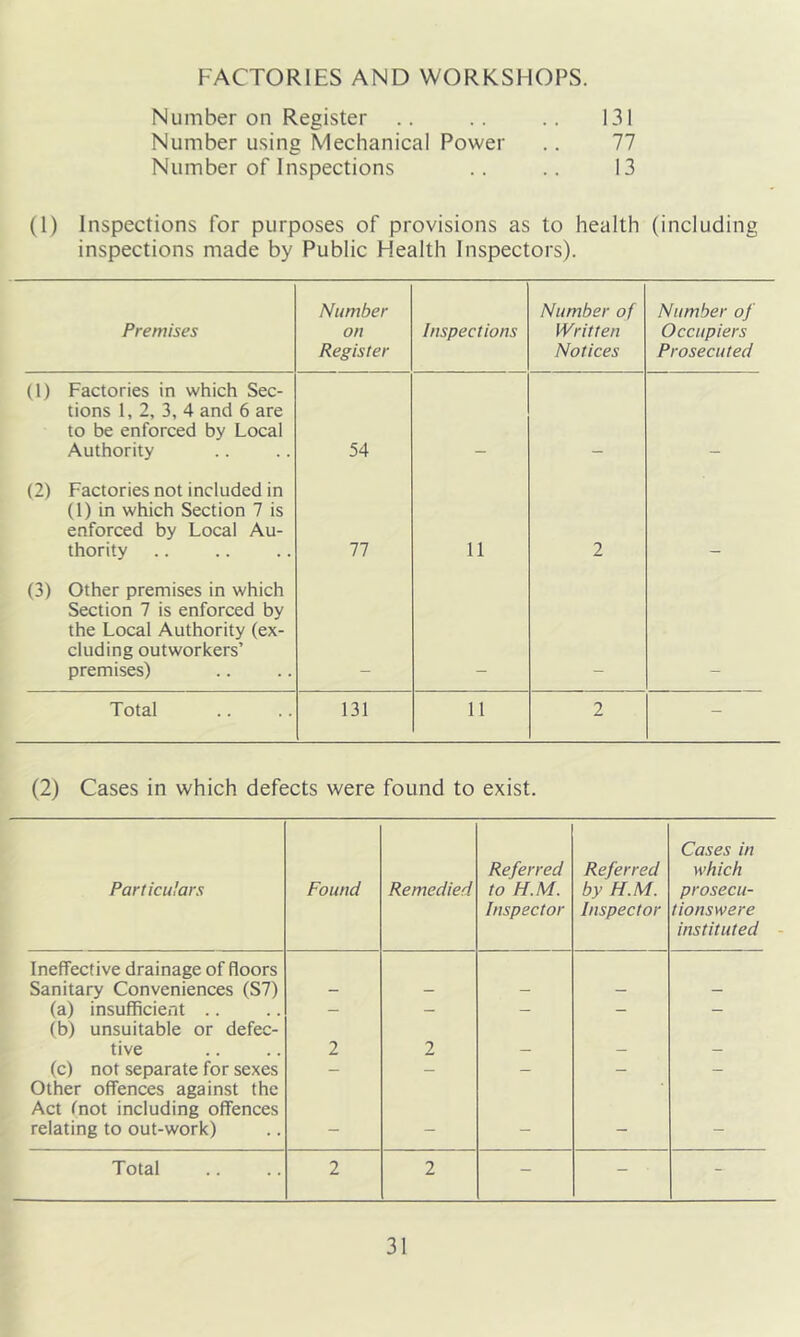 FACTORIES AND WORKSHOPS. Number on Register .. .. 131 Number using Mechanical Power .. 77 Number of Inspections .. .. 13 (I) Inspections for purposes of provisions as to health (including inspections made by Public Health Inspectors). Premises Number on Register Inspections Number of Written Notices Number of Occupiers Prosecuted (1) Factories in which Sec- tions 1, 2, 3, 4 and 6 are to be enforced by Local Authority 54 (2) Factories not included in (1) in which Section 7 is enforced by Local Au- thority 77 11 2 (3) Other premises in which Section 7 is enforced by the Local Authority (ex- cluding outworkers’ premises) Total 131 11 2 - (2) Cases in which defects were found to exist. Particulars Found Remedied Referred to H.M. Inspector Referred by H.M. Inspector Cases in which prosecu- tionswere instituted Ineffective drainage of floors Sanitary Conveniences (S7) - — - _ — (a) insufficient .. _ — — — — (b) unsuitable or defec- tive 2 2 — — - (c) not separate for sexes Other offences against the — — — — — Act fnot including offences relating to out-work) — - “ — — Total 2 2 - - -