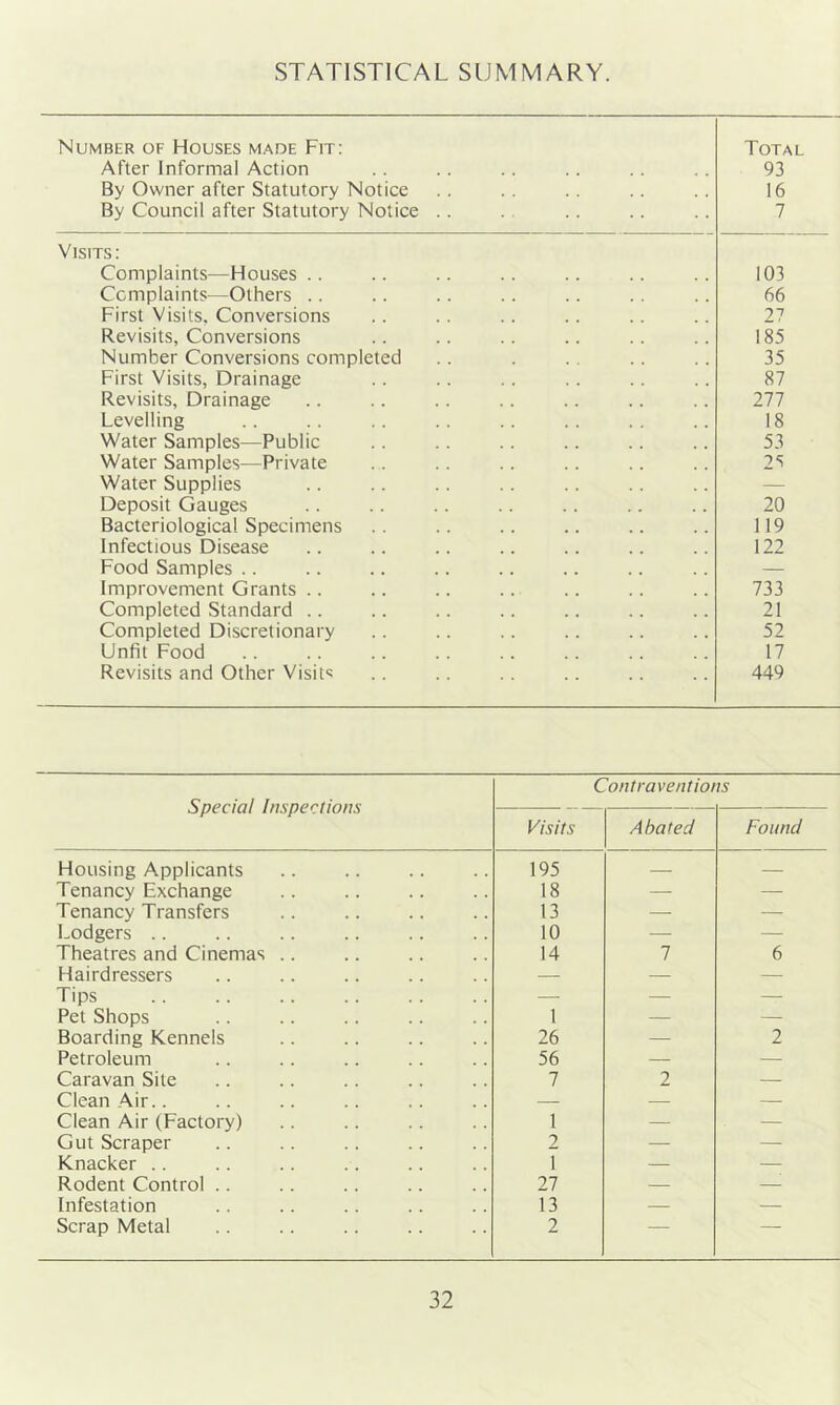STATISTICAL SUMMARY. Number of Houses made Fit: After Informal Action By Owner after Statutory Notice By Council after Statutory Notice .. Total 93 16 7 Visits: Complaints—Houses .. 103 Complaints—Others .. 66 First Visits. Conversions 27 Revisits, Conversions 185 Number Conversions completed 35 First Visits, Drainage 87 Revisits, Drainage 277 Levelling 18 Water Samples—Public 53 Water Samples—Private 2‘> Water Supplies — Deposit Gauges 20 Bacteriological Specimens 119 Infectious Disease 122 Food Samples .. — Improvement Grants .. 733 Completed Standard .. 21 Completed Discretionary 52 Unfit Food 17 Revisits and Other Visits 449 Special Inspections Contraventions Visits Abated Found Housing Applicants 195 — — Tenancy Exchange 18 — — Tenancy Transfers 13 — Lodgers .. 10 — — Theatres and Cinemas .. 14 7 6 Hairdressers — — — Tips — — — Pet Shops 1 — — Boarding Kennels 26 — 2 Petroleum 56 — — Caravan Site 7 2 — Clean Air.. — — — Clean Air (Factory) 1 — — Gut Scraper 2 — — Knacker .. 1 — — Rodent Control .. 27 — — Infestation 13 — — Scrap Metal 2 — —