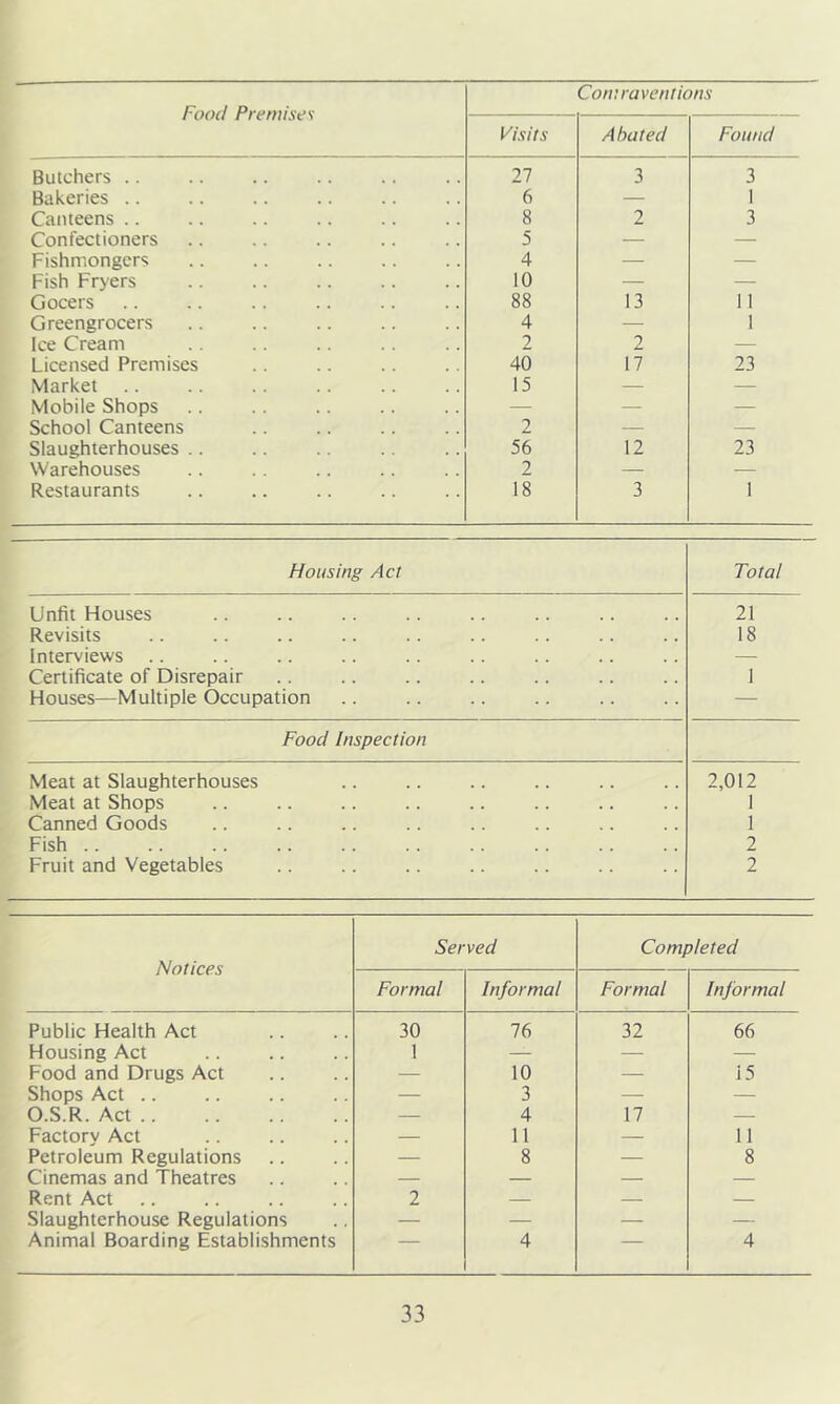 Food Premises Comraventions Visits Abated Found Butchers .. 27 3 3 Bakeries .. 6 — 1 Canteens .. 8 2 3 Confectioners 5 — — Fishmongers 4 — — Fish Fryers 10 — — Gocers 88 13 11 Greengrocers 4 — 1 Ice Cream 2 2 — Licensed Premises 40 17 23 Market 15 — — Mobile Shops — — — School Canteens 2 — — Slaughterhouses .. 56 12 23 Warehouses 2 — — Restaurants 18 3 I Housing Act Total Unfit Houses 21 Revisits 18 Interviews . Certificate of Disrepair 1 Houses—Multiple Occupation — Food Inspection Meat at Slaughterhouses 2,012 Meat at Shops 1 Canned Goods 1 Fish .. 2 Fruit and Vegetables 2 Notices Served Completed Formal Informal Formal Informal Public Health Act 30 76 32 66 Housing Act 1 — — — Food and Drugs Act — 10 — 15 Shops Act .. — 3 — — O.S.R. Act .. — 4 17 — Factory Act — 11 — 11 Petroleum Regulations — 8 — 8 Cinemas and Theatres — — — — Rent Act 2 — — — Slaughterhouse Regulations — — — Animal Boarding Establishments — 4 4