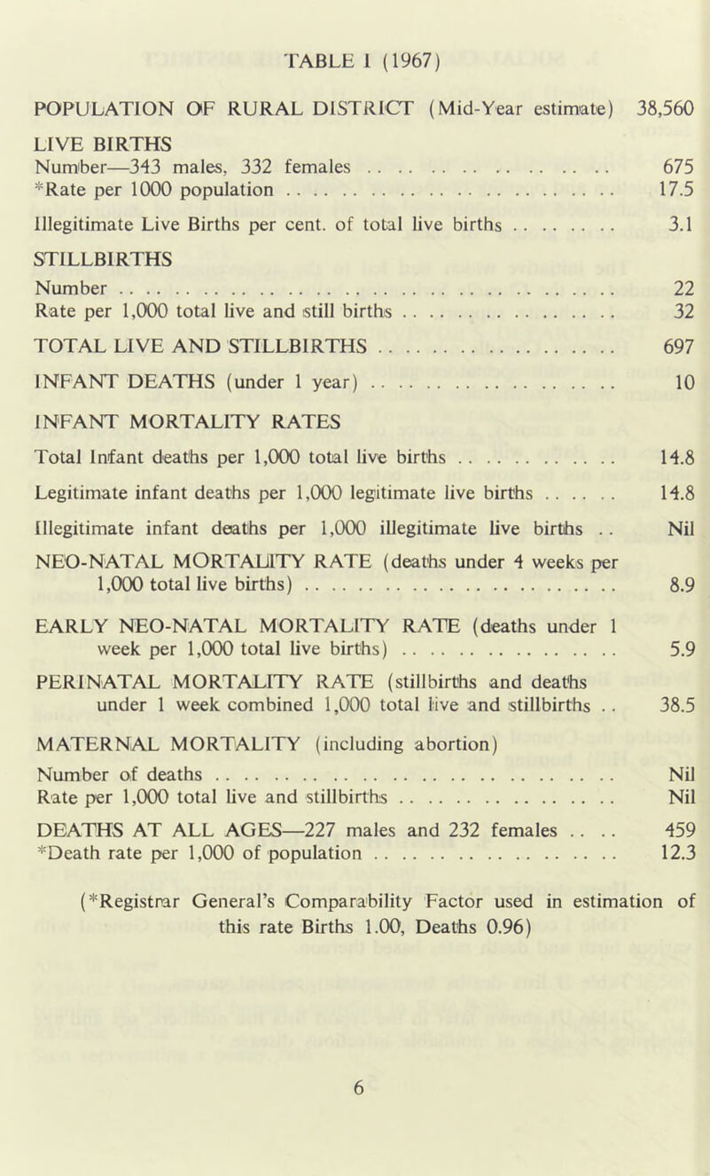 TABLH 1 (1967) POPULATION OF RURAL DISTRICT (Mid-Year estimate) 38,560 LIVE BIRTHS Num'ber—343 males, 332 females 675 *Rate per 1000 population 17.5 illegitimate Live Births per cent, of total live births 3.1 STILLBIRTHS Number 22 Rate per 1,000 total live and still births 32 TOTAL LIVE AND STILLBIRTHS 697 INFANT DEATHS (under 1 year) 10 INFANT MORTALITY RATES Total Infant deaths per 1,000 total live births 14.8 Legitimate infant deaths per 1,000 legitimate live births 14.8 Illegitimate infant deaths per 1,000 illegitimate live births .. Nil NEO-NATAL MORTALITY RATE (deaths under 4 weeks per 1,000 total live births) 8.9 EARLY NEO-NATAL MORTALITY RATE (deaths under 1 week per 1,000 total live births) 5.9 PERINATAL MORTALITY RATE (stillbirths and deaths under 1 week combined 1,000 total live and stillbirths .. 38.5 MATERNAL MORTALITY (including abortion) Number of deaths Nil Rate per 1,000 total live and stillbirths Nil DEATHS AT ALL AGES—227 males and 232 females .... 459 *Death rate per 1,000 of population 12.3 (^Registrar General’s Comparability Factor used in estimation of this rate Births 1.00, Deaths 0.96)