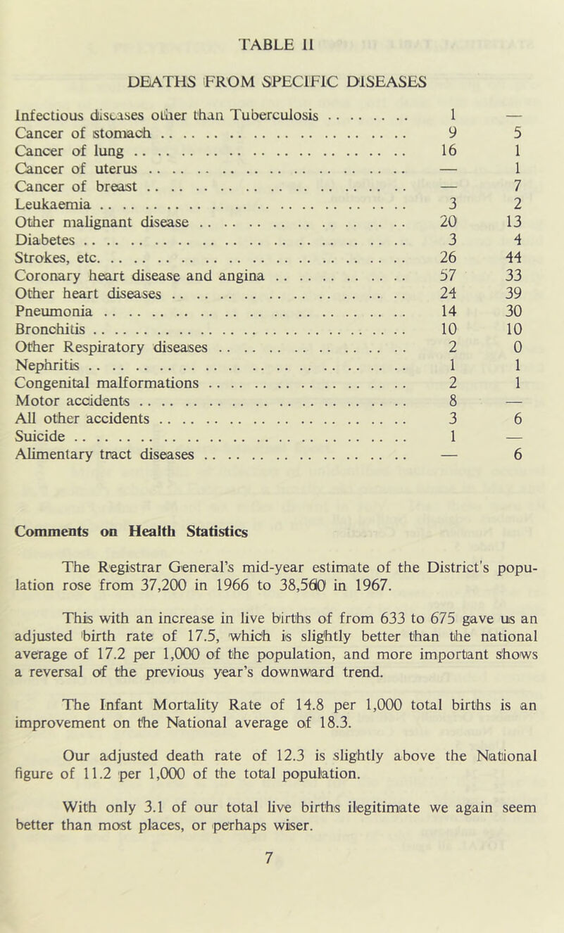 DEATHS FROM SPECIFIC DISEASES Infectious diseases oliier than Tuberculosis 1 — Cancer of stomach 9 5 Cancer of lung 16 1 Cancer of uterus — 1 Cancer of breast — 7 Leukaemia 3 2 Other malignant disease 20 13 Diabetes 3 i Strokes, etc 26 44 Coronary heart disease and angina 57 33 Other heart diseases 24 39 Pneumonia 14 30 Bronchitis 10 10 Other Respiratory diseases 2 0 Nephritis 1 1 Congenital malformations 2 1 Motor accidents 8 — All other accidents 3 6 Suicide 1 — Alimentary tract diseases — 6 Comments on Health Statistics The Registrar General’s mid-year estimate of the District’s popu- lation rose from 37,200 in 1966 to 38,5610 in 1967. This with an increase in live births of from 633 to 675 gave us an adjusted birth rate of 17.5, which is sligihtly better than the national average of 17.2 per 1,000 of the population, and more important shows a reversal of the previous year’s downvvard trend. The Infant Mortality Rate of 14.8 per 1,000 total births is an improvement on the National average of 18.3. Our adjusted death rate of 12.3 is slightly above the National figure of 11.2 per 1,000 of the total population. With only 3.1 of our total live births ilegitimate we again seem better than most places, or perhaps wiser. 7