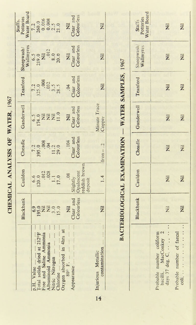 CHEMICAL ANALYSIS OF WATER, 1967 •a u. t/i O H PL. « I cs VO 00 0-^0 • O O IT) o S O O rl ^ <s rJ § z 1/5 rt 1 .H 5 s: n cQ I flj 1 ^ w U Z z ja £: a & 0^1 <N (N > E i^. ® 3 ® ® ® — ■ -^ oo o (S w i *rt C 0^ co-c ■ - 5 ' 3-h uO T3 O •o cd a> x: U o Lm O T) C O o ' r4 CO ‘TJ UN Tl ^ C a> (Tj — ■ 3 s r~ in • CO 00 • 3 ° 0 (N r4 -= ,9 H CO uO _ _ — o 1/1 O •-?•- ■— ^^ZZZ- •n C 4; •9^ 3 ^ll 00 QJ O cS H d) w 3 C 'O 5/3 00 QJ <N 0 S S (N 0 0 ^ u 3 (S «n 0 3 0 II 0 ^ n Q CO u 0 0 a o •o '3 cd U <s 00 ^ fs so o o o ^ o sd o * ' ^ <N »-t C o x> -C • c 4J >. o — 5/3 . •ti d» </5 ■C ■£>! O fcO 5 *0 Q. :S D-T) u i/i O ii q