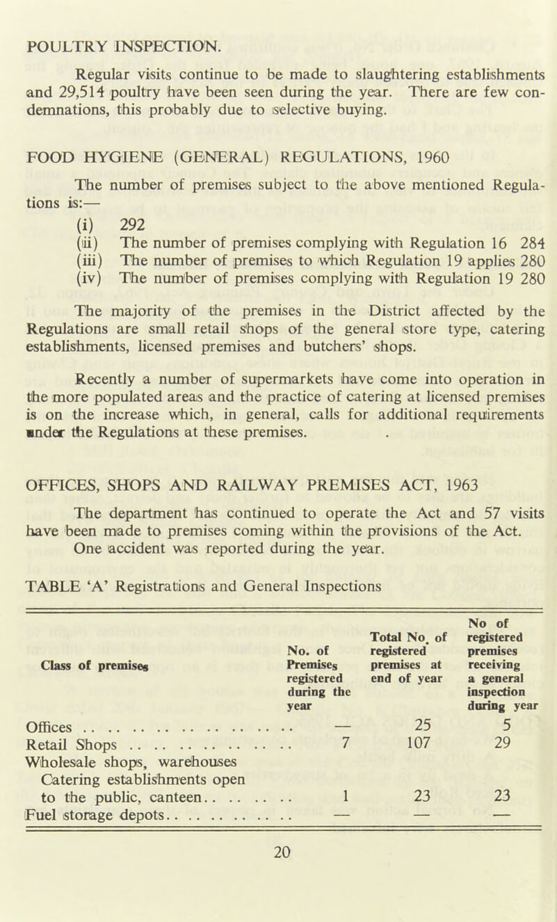 POULTRY INSPECTION. Regular visits continue to be made to slaughtering establishments and 29,514 poultry have been seen during the year. There are few con- demnations, this pro*bably due to selective buying. FOOD HYGIENE (GENERAL) REGULATIONS, 1960 The number of premises subject to the above mentioned Regula- tions is:— (i) 292 (lii) The number of premises complying with Regulation 16 284 (iii) The number of premises to which Regulation 19 applies 280 (iv) The num'ber of premises complying with Regulation 19 280 The majority of the premises in the District affected by the Regulations are small retail shops of the general store type, catering establishments, licensed premises and butchers’ shops. Recently a number of supermarkets have come into operation in the more populated areas and the practice of catering at licensed premises is on the increase which, in general, calls for additional requirements ■nder the Regulations at these premises. OFFICES, SHOPS AND RAILWAY PREMISES ACT, 1963 The department has continued to operate the Act and 57 visits have been made to premises coming within the provisions of the Act. One accident was reported during the year. TABLE ‘A’ Registrations and General Inspections No of Total No. of registered No. of registered premises Class of premises Premises premises at receiving registered end of year a general during the inspection year during year Offices . . . — 25 5 Retail Shops 7 107 29 Wholesale shops, warehouses Catering establishments open to the public, canteen 1 23 23 Fuel storage depots — —