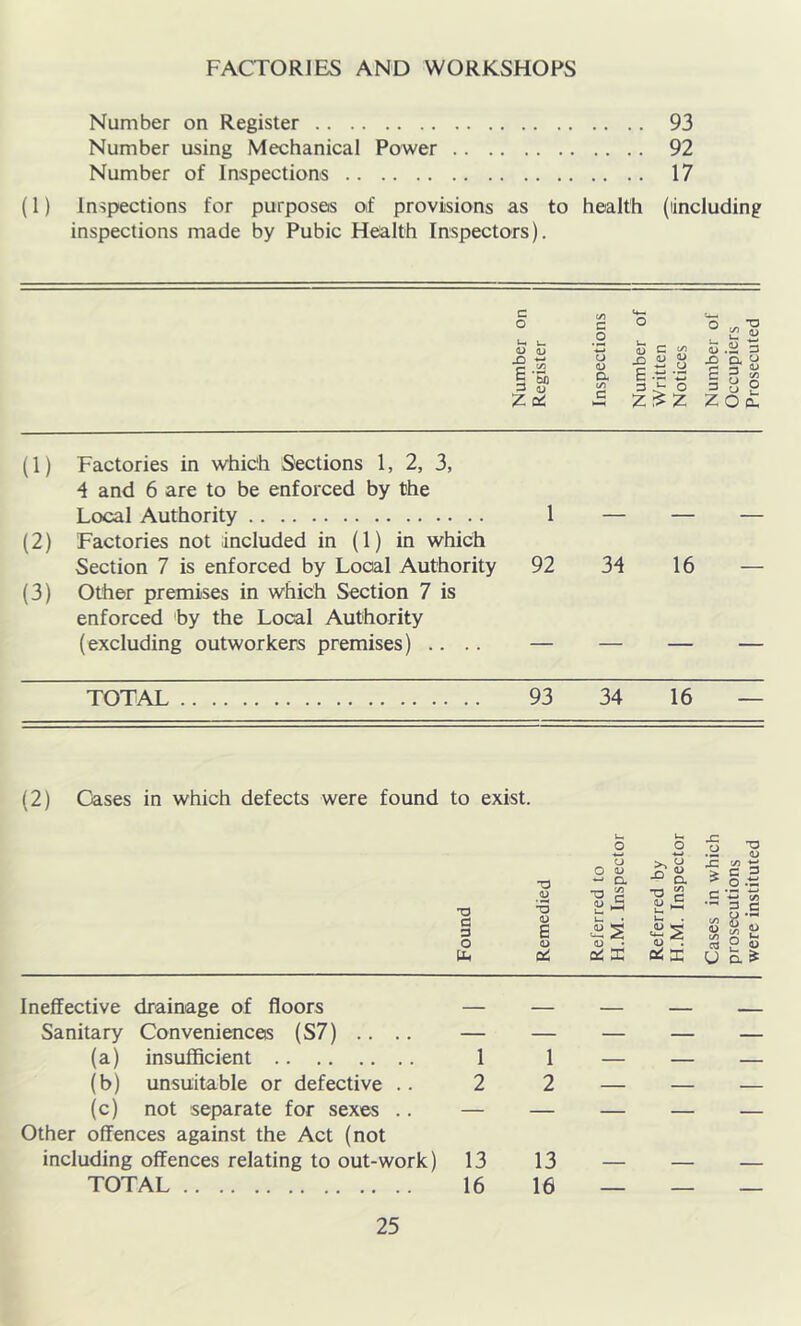 FACTORIES AND WORKSHOPS Number on Register 93 Number using Mechanical Power 92 Number of Inspections 17 (1) Inspections for purposes of provisions as to health (lincluding inspections made by Pubic Health Inspectors). C o Z a: c .2 o a> a (U C _ E -ti -z: 3^0 £ z^z a> X) -1 w ^ s 3 u S ZOa. (1) Factories in which Sections 1, 2, 3, 4 and 6 are to be enforced by the Local Authority 1 — — (2) Factories not included in (1) in which Section 7 is enforced by Local Authority 92 34 16 (3) Other premises in which Section 7 is enforced by the Local Authority (excluding outworkers premises) .... — — — TOTAL 93 34 16 — (2) Cases in which defects were found to exist. 73 3 3 O •3 •2 E (U 0^ o 1) Du -o P . ai X 2 3 .S ' ■o V o . ai :c: cd u *3 <D G 5 .2 *3 *3 t© P-- - 2 « aS Ineffective drainage of floors — — Sanitary Conveniences {S7) .. .. — — (a) insufficient 1 1 (b) unsuitable or defective .. 2 2 (c) not separate for sexes .. — — Other offences against the Act (not including offences relating to out-work) 13 13 TOTAL 16 16