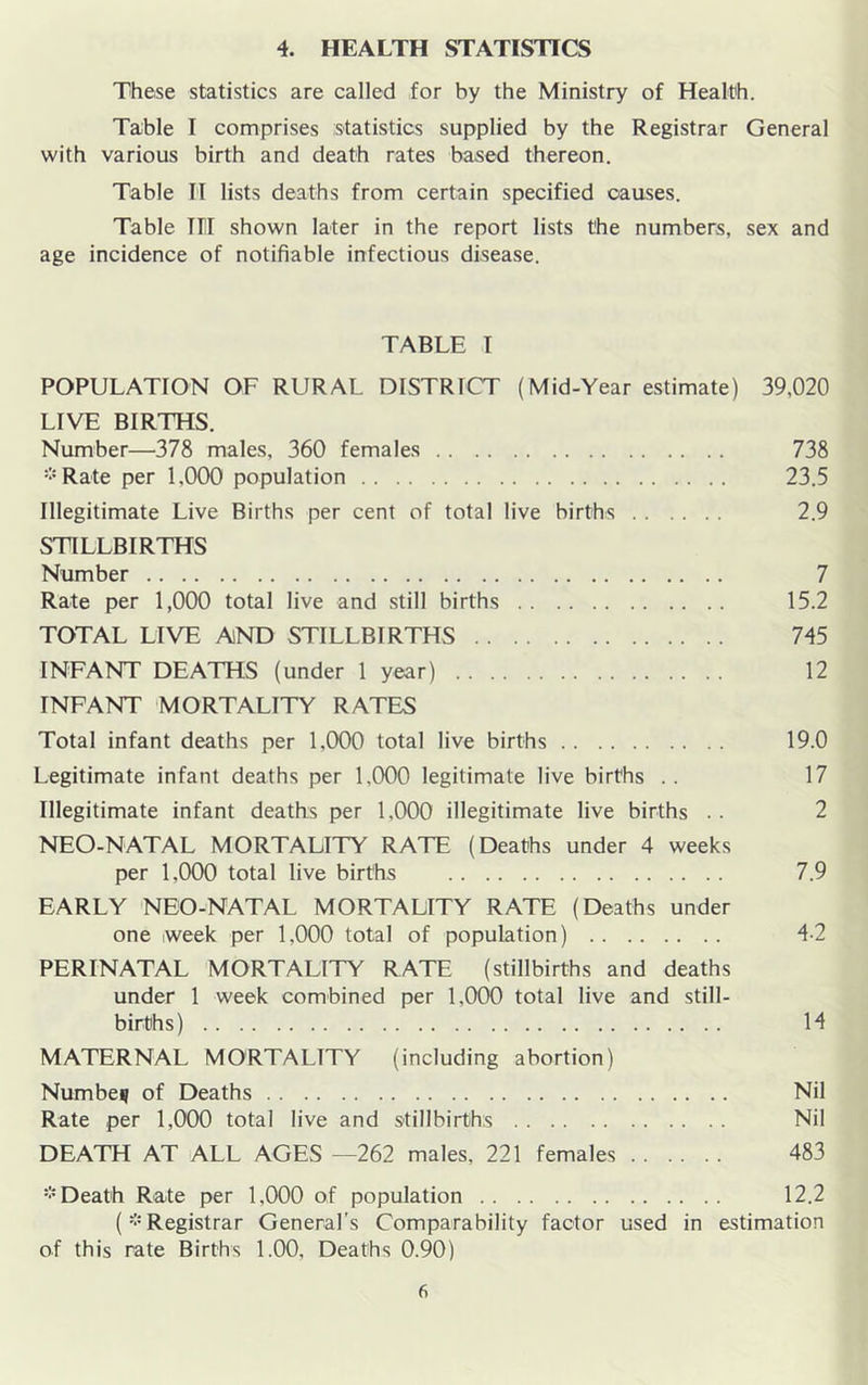 4. HEALTH STATISTICS These statistics are called for by the Ministry of Health. Table I comprises statistics supplied by the Registrar General with various birth and death rates based thereon. Table K lists deaths from certain specified causes. Table Til shown later in the report lists the numbers, sex and age incidence of notifiable infectious disease. TABLE I POPULATION OF RURAL DISTRICT (Mid-Year estimate) 39,020 LIVE BIRTHS. Number—378 males, 360 females 738 *Rate per 1,000 population 23.5 Illegitimate Live Births per cent of total live births 2.9 STILLBIRTHS Number 7 Rate per 1,000 total live and still births 15.2 TOTAL LIVE AlND STILLBIRTHS 745 INFANT DEATHS (under 1 year) 12 INFANT MORTALITY RATES Total infant deaths per 1,000 total live births 19.0 Legitimate infant deaths per 1,000 legitimate live births .. 17 Illegitimate infant deaths per 1,000 illegitimate live births .. 2 NEO-NATAL MORTALITY RATE (Deaths under 4 weeks per 1,000 total live births 7.9 EARLY NEO-NATAL MORTALITY RATE (Deaths under one week per 1,000 total of population) 4-2 PERINATAL MORTALITY RATE (stillbirths and deaths under 1 week combined per 1,000 total live and still- births) 14 MATERNAL MORTALITY (including abortion) Number of Deaths Nil Rate per 1,000 total live and stillbirths Nil DEATH AT ALL AGES —262 males, 221 females 483 * Death Rate per 1,000 of population 12.2 (* Registrar General’s Comparability factor used in estimation of this rate Births 1.00, Deaths 0.90)