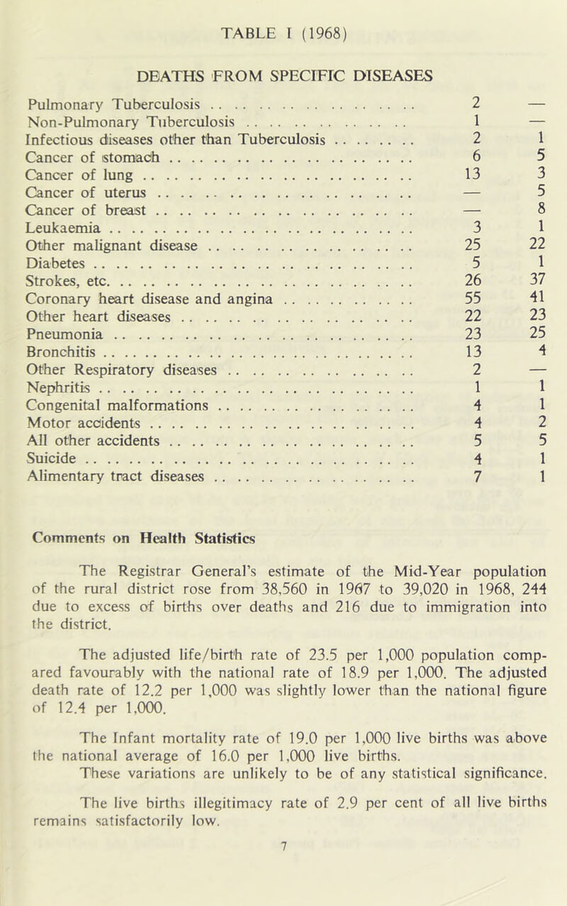 TABLE I (1968) DEATHS FROM SPECIFIC DISEASES Pulmonary Tuberculosis 2 — Non-Pulmonary Tuberculosis 1 — Infectious diseases other than Tuberculosis 2 1 Cancer of tstomach 6 5 Cancer of lung 13 3 Cancer of uterus — 5 Cancer of breast — 8 Leukaemia 3 1 Other malignant disease 25 22 Diabetes 5 1 Strokes, etc 26 37 Coronary heart disease and angina 55 41 Other heart diseases 22 23 Pneumonia 23 25 Bronchitis 13 4 Other Respiratory diseases 2 — Nephritis 1 1 Congenital malformations 4 1 Motor accidents 4 2 All other accidents 5 5 Suicide 4 1 Alimentary tract diseases 7 1 Comments on Health Statistics The Registrar General’s estimate of the Mid-Year population of the rural district rose from 38,560 in 1967 to 39,020 in 1968, 244 due to excess of births over deaths and 216 due to immigration into the district. The adjusted life/birt'h rate of 23.5 per 1,000 population comp- ared favourably with the national rate of 18.9 per 1,000. The adjusted death rate of 12.2 per 1,000 was slightly lower than the national figure of 12.4 per 1,000. The Infant mortality rate of 19.0 per 1,000 live births was above the national average of 16.0 per 1,000 live births. These variations are unlikely to be of any statistical significance. The live births illegitimacy rate of 2.9 per cent of all live births remains satisfactorily low.