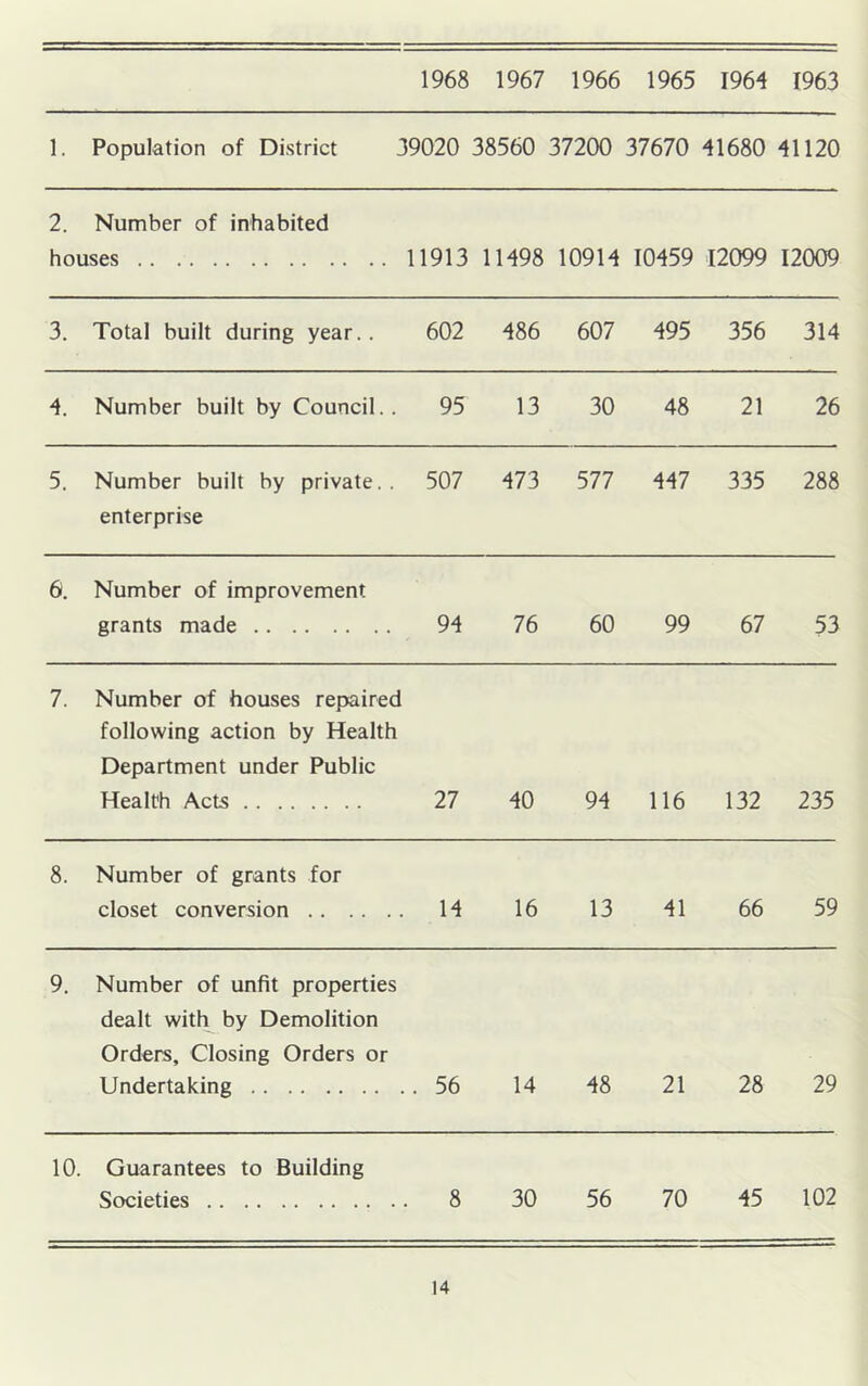 1968 1967 1966 1965 1964 1963 1. Population of District 39020 38560 37200 37670 41680 41120 2. Number of inhabited houses 11913 11498 10914 10459 12099 12009 3. Total built during year.. 602 486 607 495 356 314 4. Number built by Council.. 95 13 30 48 21 26 5. Number built by private., enterprise 507 473 577 447 335 288 6. Number of improvement grants made 94 76 60 99 67 53 7. Number of houses repaired following action by Health Department under Public Health Acts 27 40 94 116 132 235 8. Number of grants for closet conversion 14 16 13 41 66 59 9. Number of unfit properties dealt with by Demolition Orders, Closing Orders or Undertaking 56 14 48 21 28 29 10. Guarantees to Building Societies 8 30 56 70 45 102