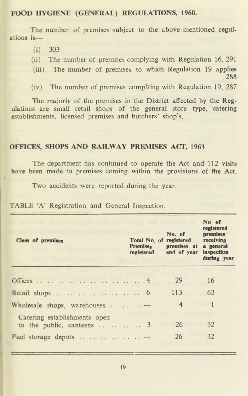 FOOD HYGIENE (GENERAL) REGULATIONS, 1960. The number of premises subject to the above mentioned regul- ations is— (i) 303 (ii) The number of premises complying with Regulation 16. 291 (iii) The number of premises to w'hioh Regulation 19 applies 288 (iv) The number of premises complying with Regulation 19. 287 The majoriy of the premises in the District affected by the Reg- ulations are small retail shops of the general store type, catering establishments, licensed premises and butchers’ shop’s. OFFICES, SHOPS AND RAILWAY PREMISES ACT, 1963 The department has continued to operate the Act and 112 visits have been made to premises coming within the provisions of the Act. Two accidents were reported during the year. TABLE ‘A’ Registration and General Inspection. Class of premises No. of Total No, of registered Premises premises at registered end of year No of registered premises receiving a general inspection daring year Offices .... 4 29 16 Retail shops .. .. 6 113 63 Wholesale shops, warehouses .. .. .. — 4 1 Catering establishments open to the public, canteens .. .. .. .. 3 26 32 Fuel storage depots 26 32