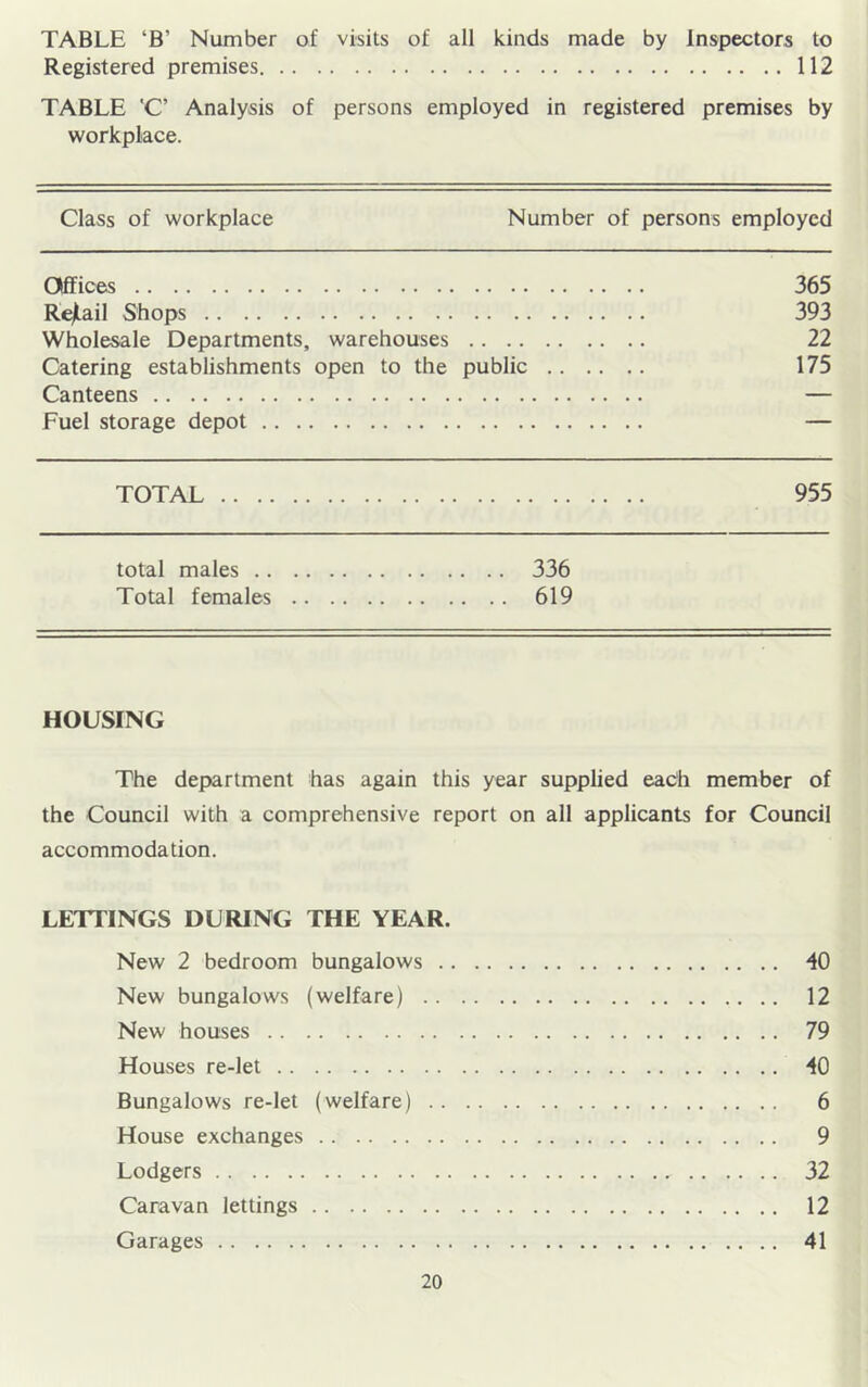 TABLE ‘B’ Number of visits of all kinds made by Inspectors to Registered premises 112 TABLE 'C’ Analysis of persons employed in registered premises by workplace. Class of workplace Number of persons employed Offices 365 R^ail Shops 393 Wholesale Departments, warehouses 22 Catering establishments open to the public 175 Canteens — Fuel storage depot — TOTAL 955 total males Total females 336 619 HOUSING The department has again this year supplied eadh member of the Council with a comprehensive report on all applicants for Council accommodation. LETTINGS DURING THE YEAR. New 2 bedroom bungalows 40 New bungalows (welfare) 12 New houses 79 Houses re-let 40 Bungalows re-let (welfare) 6 House exchanges 9 Lodgers 32 Caravan lettings 12 Garages 41