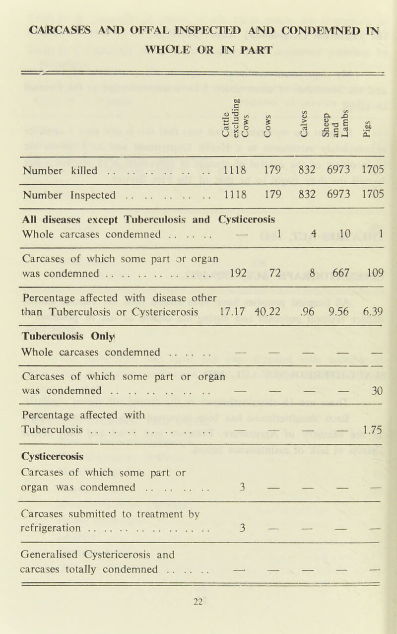CARCASES AND OFFAL INSPECTED AND CONDEMNED IN WHOLE OR IN PART Cattle excluding Cows Cows 1 Calves Sheep and Lambs t/5 DO Number killed 1118 179 832 6973 1705 Number Inspected 1118 179 832 6973 1705 All diseases except Tuberculosis and Cysticerosis Whole carcases condemned — 1 4 10 1 Carcases of which some part or organ was condemned 192 72 8 667 109 Percentage affected with disease other than Tuberculosis or Cystericerosis 17.17 40.22 .96 9.56 6.39 Tuberculosis Only Whole carcases condemned — — — — — Carcases of which some part or organ was condemned — — — — 30 Percentage affected with T uberculosis — — — — 1.75 Cysticercosis Carcases of which some part or organ was condemned 3 Carcases submitted to treatment by refrigeration 3 — — — — Generalised Cystericerosis and carcases totally condemned —• — — — —