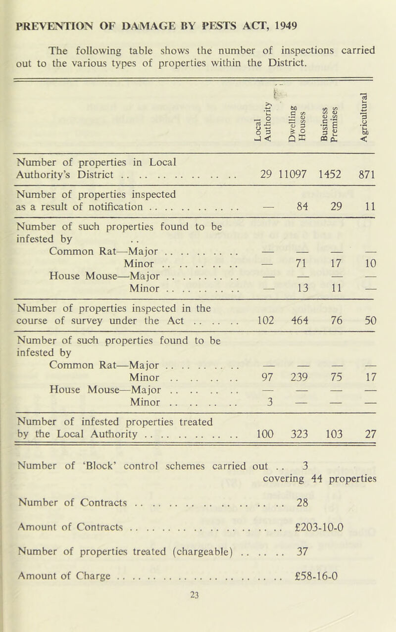 PREVENTION OF DAMAGE BY PESTS ACT, 1949 The following table shows the number of inspections carried out to the various types of properties within the District. i “a 2 Local Author Dwellir Houses O V) • 'b flO Cu 3 y fe < Number of properties in Local Authority’s District 29 11097 1452 871 Number of properties inspected as a result of notification — 84 29 11 Number of such properties found to be infested by Common Rat—Major — — — — Minor — 71 17 10 House Mouse—^Major — — — — Minor — 13 11 — Number of properties inspected in the course of survey under the Act 102 464 76 50 Number of such properties found to be infested by Common Rat—Major — — — — Minor 97 239 75 17 House Mouse—Major — — — — Minor 3 — — — Number of infested properties treated by the Local Authority 100 323 103 27 Number of ‘Block’ control schemes carried out .. 3 covering 44 properties Number of Contracts 28 Amount of Contracts £203-10-0 Number of properties treated (chargeable) 37 Amount of Charge £58-16-0