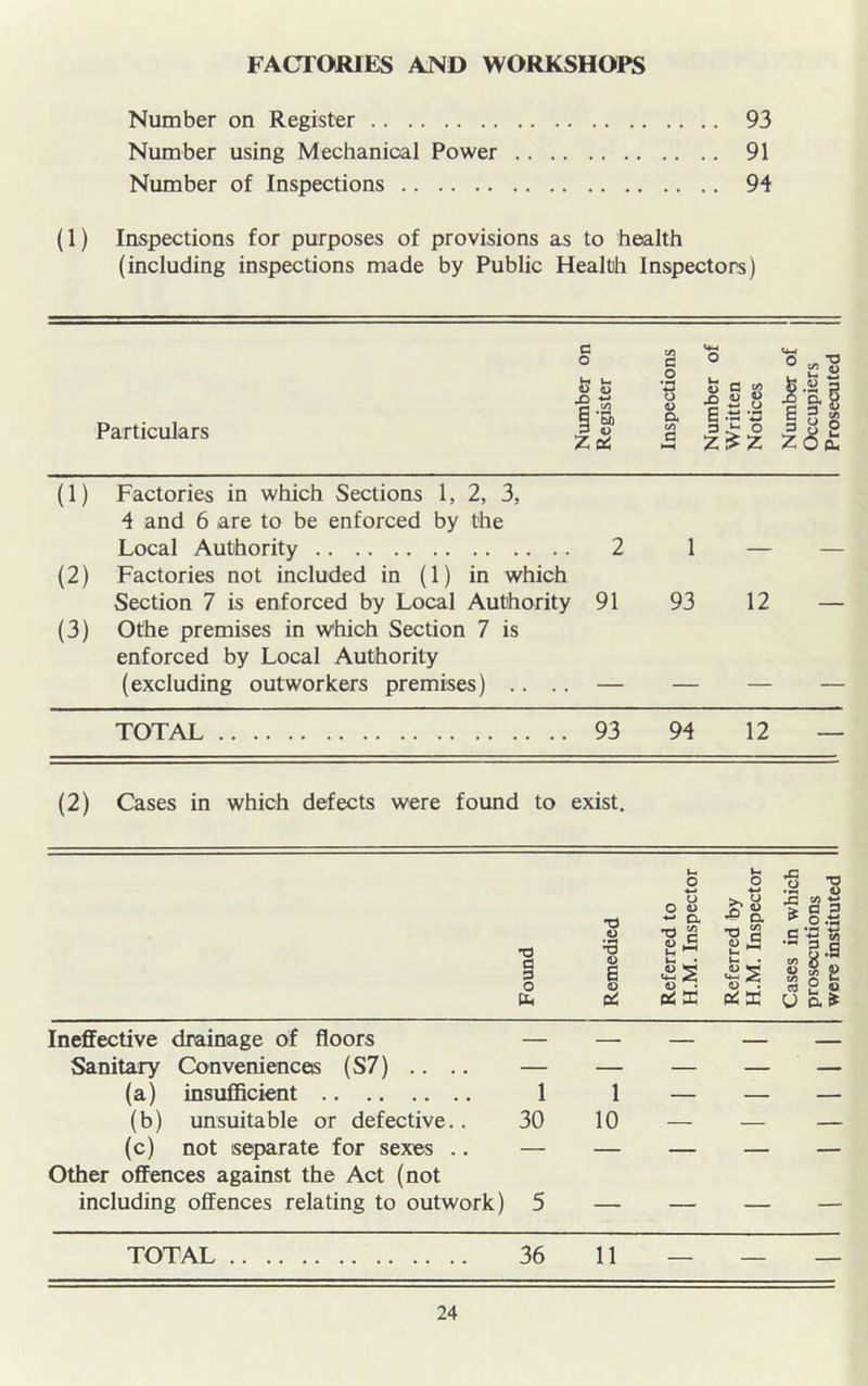 FACTORIES AND WORKSHOPS Number on Register 93 Number using Mechanical Power 91 Number of Inspections 94 (1) Inspections for purposes of provisions as to health (including inspections made by Public Health Inspectors) Particulars Number on Register Inspections Number of Written Notices Number of Occupiers Prosecuted (1) Factories in which Sections 1, 2, 3, 4 and 6 are to be enforced by the Local Authority 2 1 — — (2) Factories not included in (1) in which Section 7 is enforced by Local Authority 91 93 12 — (3) Othe premises in which Section 7 is enforced by Local Authority (excluding outworkers premises) .. .. — — — — TOTAL 93 94 12 — (2) Cases in which defects were found to exist. O u O o o o ^ CL •4^ CO HI •o (O ^ 3-S 0 1 ^ • « ^ £ ^ ^ ^ Ph S, oi S oix Ineffective drainage of floors — — — — Sanitary Conveniences (S7) .. .. — — — — — (a) insufficient 1 1 — — — (b) unsuitable or defective.. 30 10 — — — (c) not separate for sexes .. — — — — — Other offences against the Act (not including offences relating to outwork) 5 — — — — TOTAL 36 11 — — —