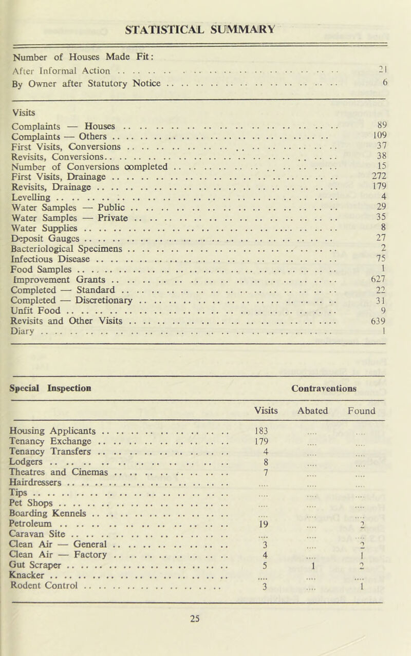 STATISTICAJ. SUMMARY Number of Houses Made Fit: After Informal Action -I By Owner after Statutory Notice b Visits Complaints — Houses Complaints — Others First Visits, Conversions Revisits, Conversions Number of Conversions completed First Visits, Drainage Revisits, Drainage Levelling Water Samples — Public Water Samples — Private Water Supplies Deposit Gauges Bacteriological Specimens Infectious Disease Food Samples Improvement Grants Completed — Standard Completed — Discretionary .. .. Unfit Food Revisits and Other Visits Diary 89 109 37 38 15 272 179 4 29 35 8 27 2 75 1 627 22 31 9 639 I Special Inspection Contraventions Visits Abated Found Housing Applicants 183 Tenancy Exchange 179 Tenancy Transfers 4 Lodgers 8 Theatres and Cinemas Hairdressers Tips 7 Pet Shops Boarding Kennels Petroleum Caravan Site 19 1 Qean Air — General 3 Qean Air — Factory 4 I Gut Scraper Knacker 5 1 O Rodent Control 3 1