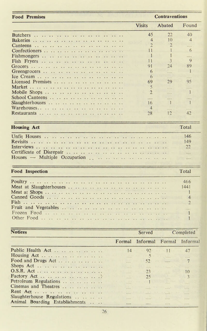 Food Premises Contraventions Visits Abated Found Butchers .... 45 22 40 Bakeries .. .. 4 10 4 Canteens 7 2 Confectioners .... 11 1 6 Fishmongers .. .. 1 1 Fish Fryers .. .. 11 3 9 Grocers .. .. 91 24 89 Greengrocers .. .. 6 1 Ice Cream .... 6 Licensed Premises .... 69 29 95 Market .... 5 Mobile Shops .. .. 2 1 School Canteens .... Slaughterhouses .. .. 16 1 1 Warehouses .. . . 4 Restaurants .. .. 28 12 42 Housing Act Total Unfit Houses 146 Revisits 149 Interviews 22 Certificate of Disrepair Houses — Multiple Occupation .. .. Food Inspection Total Poultry 466 Meat at Slaughterhouses 1441 Meat at Shops 1 Canned Goods 4 Fish 2 Fruit and Vegetables Frozen Food 1 Other Food 1 Notices Served Completed Formal Informal Formal Informal Public Health Act 14 92 11 47 Housing Act 5 Food and Drugs Act Shops Act 52 — 7 O.S.R. Act Factory Act Petroleum Regulations Cinemas and Theatres Rent Act Slaughterhouse Regulations Animal Boarding Establishments .. .. 23 10 25 3 1