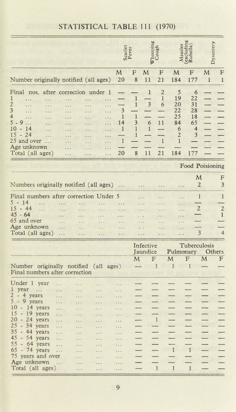 STATISTICAL TABLE 111 (1970) Scarlet U > I. Whooping Cough j Measles (excluding Rubella) >■ u> c C o </3 > Q M F M F M F M F Number originally notified (all ages) 20 8 11 21 184 177 1 1 Final nos. after correction under 1 _ 1 2 5 6 _ 1 — 1 — 1 19 22 — — 2 — 1 3 6 20 31 — — 3 3 — — — 22 28 — — 4 1 1 — — 25 18 — — 5-9 14 3 6 11 84 65 — — 10 - 14 1 1 1 — 6 4 — — 15 - 24 — 1 — — 2 3 — — 25 and over ... 1 — — 1 1 — — Age unknown Total (all ages) ... ... 20 8 11 21 184 177 — — Food Poisioning M F Numbers originally notified (all ages) ... ... ... ... 2 3 Final numbers after correction Under 5 ... ... ... 1 1 5 - 14 — — 15 - 44 2 2 45 - 64 — 1 65 and over ... ... ... ... ... ... ... — — Age unknown ... ... ... ... . . ... ... — — Total (all ages) ... ... ... ... ... ... ... 3 4 Infective Tuberculosis Jaundice Pulmonary Others M F M M F Number originally notified (all ages) — 1 1 1 — — Final numbers after correction Under 1 year ... 1 year 2-4 years 5-9 years 10 - 14 years ... 15 - 19 years 20 - 24 years ... 25 - 34 years 35 - 44 years ... 45 - 54 years ... 55 - 64 years ... 65 - 74 years ... 75 years and over Age unknown ... Total (all ages) - 1 1 _ _ 1 1 1 _ _