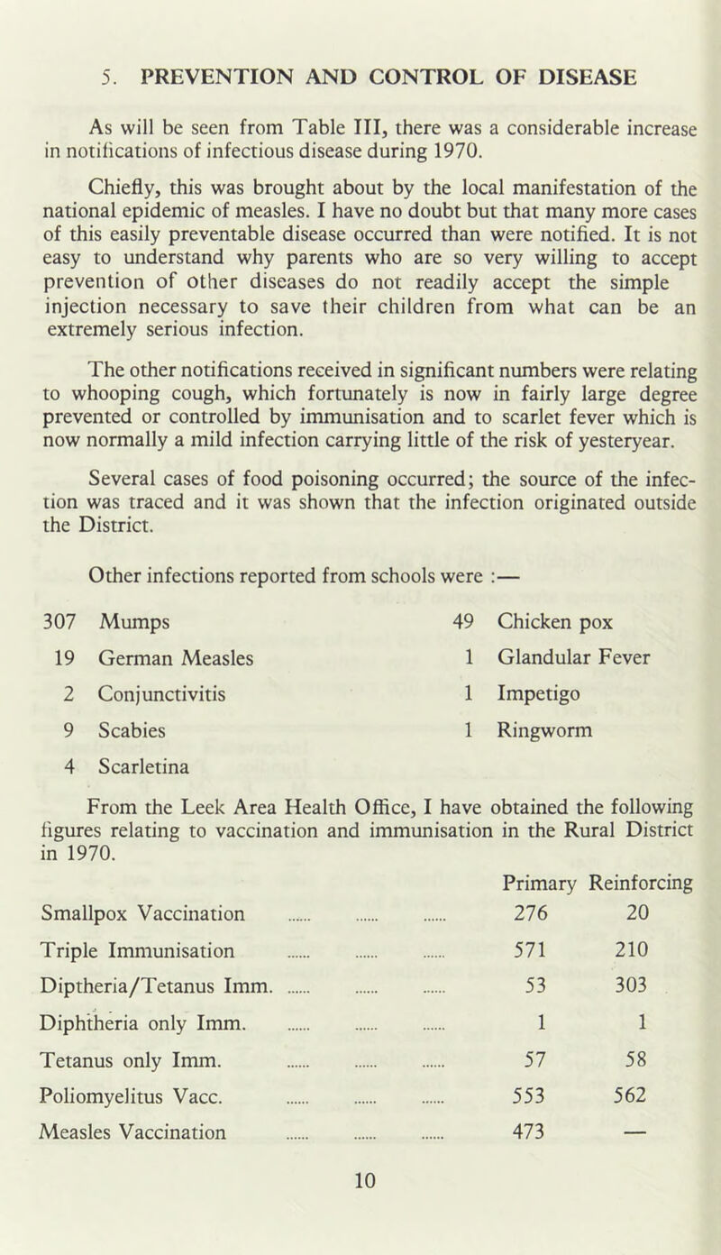 5. PREVENTION AND CONTROL OF DISEASE As will be seen from Table III, there was a considerable increase in notifications of infectious disease during 1970. Chiefly, this was brought about by the local manifestation of the national epidemic of measles. I have no doubt but that many more cases of this easily preventable disease occurred than were notified. It is not easy to understand why parents who are so very willing to accept prevention of other diseases do not readily accept the simple injection necessary to save their children from what can be an extremely serious infection. The other notifications received in significant numbers were relating to whooping cough, which fortimately is now in fairly large degree prevented or controlled by immunisation and to scarlet fever which is now normally a mild infection carrying little of the risk of yesteryear. Several cases of food poisoning occurred; the source of the infec- tion was traced and it was shown that the infection originated outside the District. Other infections reported from schools were :— 307 Mumps 19 German Measles 2 Conjunctivitis 9 Scabies 4 Scarletina 49 Chicken pox 1 Glandular Fever 1 Impetigo 1 Ringworm From the Leek Area Health Office, I have obtained the following figures relating to vaccination and immunisation in the Rural District in 1970. Primary Reinforcing Smallpox Vaccination 276 20 Triple Immunisation 571 210 Diptheria/Tetanus Imm 53 303 Diphtheria only Imm 1 1 Tetanus only Imm. 57 58 Poliomyelitus Vacc. 553 562 Measles Vaccination 473 —