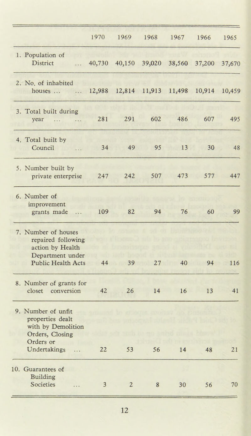 1970 1969 1968 1967 1966 1965 1. Population of District 40,730 40,150 39,020 38,560 37,200 37,670 2. No. of inhabited houses ... 12,988 12,814 11,913 11,498 10,914 10,459 3. Total built during year 281 291 602 486 607 495 4. Total built by Council 34 49 95 13 30 48 5. Number built by private enterprise 247 242 507 473 577 447 6. Number of improvement grants made 109 82 94 76 60 99 7. Number of houses repaired following action by Health Department under Public Health Acts 44 39 27 40 94 116 8. Number of grants for closet conversion 42 26 14 16 13 41 9. Number of unfit properties dealt with by Demolition Orders, Closing Orders or Undertakings 22 53 56 14 48 21 10. Guarantees of Building Societies 3 2 8 30 56 70