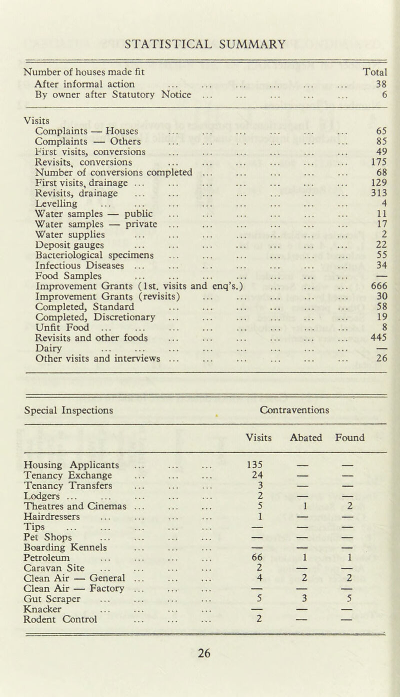 STATISTICAL SUMMARY Number of houses made fit After informal action By owner after Statutory Notice ... Total 38 6 Visits Complaints — Houses 65 Complaints — Others 85 l-irst visits, conversions 49 Revisits, conversions 175 Number of conversions completed 68 First visits, drainage ... 129 Revisits, drainage 313 Levelling 4 Water samples — public 11 Water samples — private ... 17 Water supplies 2 Deposit gauges 22 Bacteriological spiecimens 55 Infectious Diseases ... 34 Food Samples — Improvement Grants (1st. visits and enq’s .) 666 Improvement Grants (revisits) 30 Completed, Standard 58 Completed, Discretionary 19 Unfit Food ... 8 Revisits and other foods 445 Dairy — Other visits and interviews ... 26 Special Inspections * Contraventions Visits Abated Found Housing Applicants 135 - Tenancy Exchange 24 — — Tenancy Transfers 3 — — Lodgers ... 2 — — Theatres and Cinemas ... 5 1 2 Hairdressers 1 — — Tips — — — Pet Shops — — — Boarding Kennels — — — Petroleum 66 1 1 Caravan Site 2 — — Qean Air — General ... 4 2 2 Clean Air — Factory ... — — — Gut Scraper 5 3 5 Knacker — — — Rodent Control 2