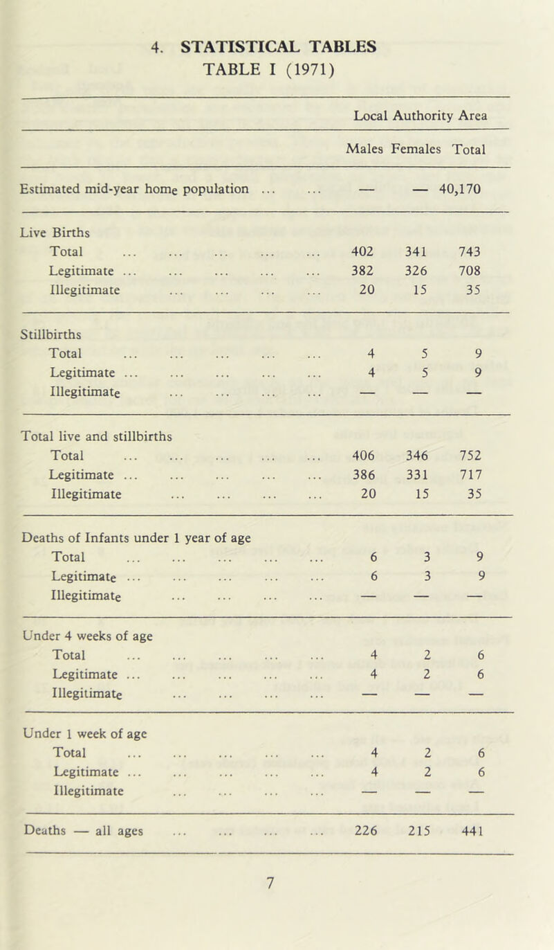 4. STATISTICAL TABLES TABLE I (1971) Local Authority Area Males Females Total Estimated mid-year home population ... — — 40,170 Live Births Total 402 341 743 Legitimate ... 382 326 708 Illegitimate 20 15 35 Stillbirths Total 4 5 9 Legitimate ... 4 5 9 Illegitimate — — — Total live and stillbirths Total 406 346 752 Legitimate ... 386 331 717 Illegitimate 20 15 35 Deaths of Infants under 1 year of age Total 6 3 9 Legitimate • • ■ 6 3 9 Illegitimate — — — Under 4 weeks of age Total 4 2 6 Legitimate ... 4 2 6 Illegitimate — — — Under 1 week of age Total 4 2 6 Legitimate ... 4 2 6 Illegitimate — — — Deaths — all ages 226 215 441