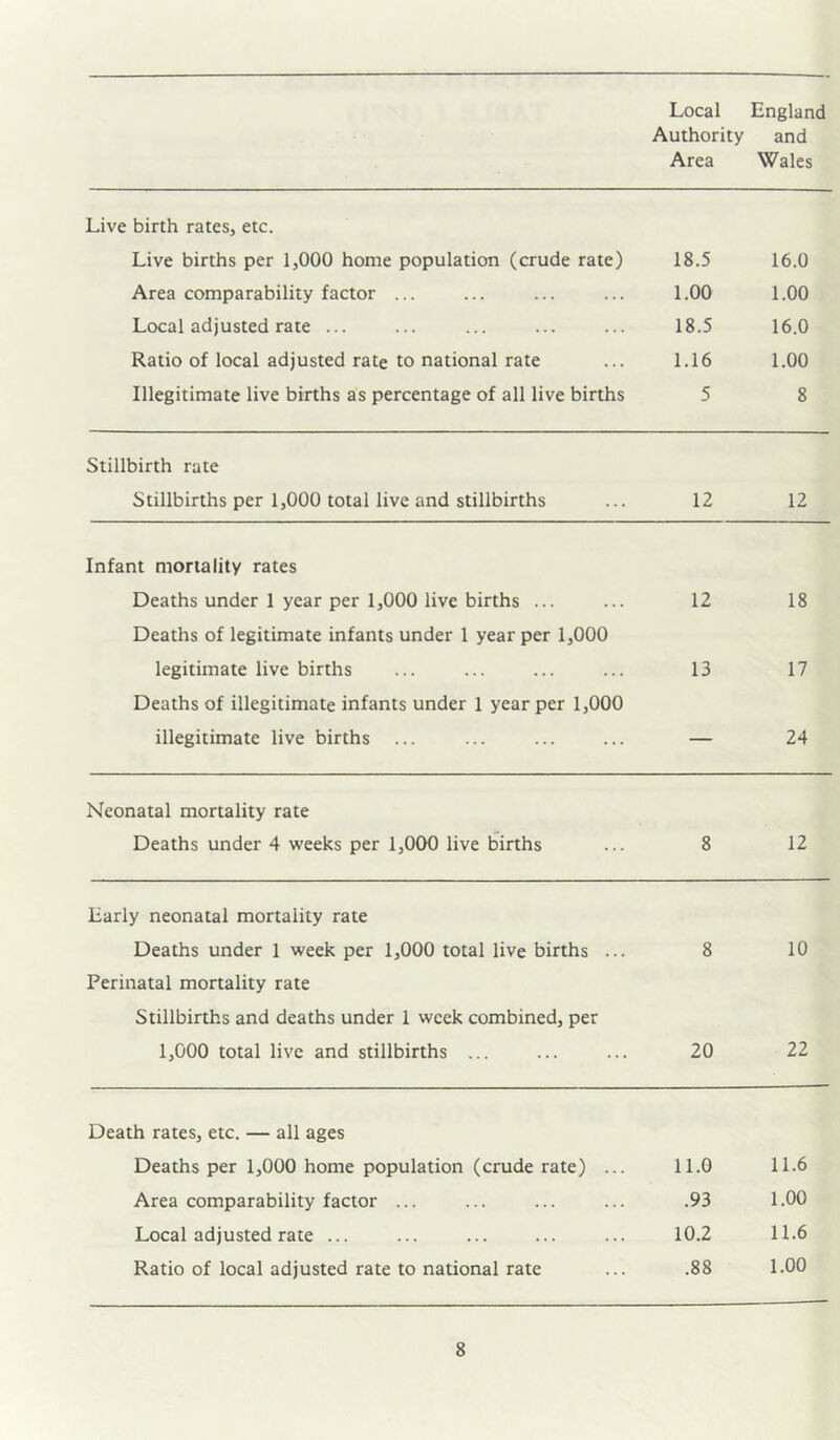 Local England Authority and Area Wales Live birth rates, etc. Live births per 1,000 home population (crude rate) Area comparability factor ... Local adjusted rate ... Ratio of local adjusted rate to national rate Illegitimate live births as percentage of all live births 18.5 1.00 18.5 1.16 5 16.0 1.00 16.0 1.00 8 Stillbirth rate Stillbirths per 1,000 total live and stillbirths 12 12 Infant mortality rates Deaths under 1 year per 1,000 live births ... 12 18 Deaths of legitimate infants under 1 year per 1,000 legitimate live births 13 17 Deaths of illegitimate infants under 1 year per 1,000 illegitimate live births ... — 24 Neonatal mortality rate Deaths under 4 weeks per 1,000 live births 8 12 Early neonatal mortality rate Deaths under 1 week per 1,000 total live births ... 8 10 Perinatal mortality rate Stillbirths and deaths under 1 week combined, per 1,000 total live and stillbirths ... 20 22 Death rates, etc. — all ages Deaths per 1,000 home population (crude rate) ... 11.0 11.6 Area comparability factor ... .93 1.00 Local adjusted rate ... 10.2 11.6 Ratio of local adjusted rate to national rate .88 1.00