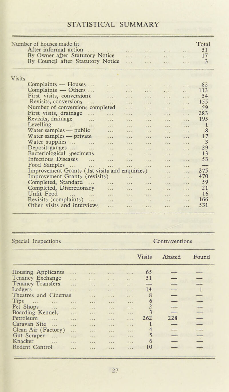 STATISTICAL SUMMARY Number of houses made fit Total After informal action ... ... ... ... ... 31 By Owner a£ter Statutory Notice ... ... ... ... 17 By Council after Statutory Notice ... ... ... ... 3 Visits Complaints — Houses ... ... ... ... ... ... 82 Complaints — Others ... . . ... ... ... ... 113 First visits, conversions ... ... ... ... ... 54 Revisits, conversions ... ... ... ... ... ... 155 Number of conversions completed ... ... ... ... 59 First visits, drainage ... ... ... ... ... ... 283 Revisits, drainage ... ... ... ... ... ... 195 Levelling ... ... ... ... ... ... ... 1 Water samples — public ... ... ... ... ... 8 Water samples — private ... ... ... ... ... 17 Water supplies ... ... ... ... ... ... ... 3 Deposit gauges ... ... ... ... ... ... ... 29 Bacteriological specimens ... ... ... ... ... 13 Infectious Diseases ... ... ... ... ... ... 53 Food Samples ... ... ... ... ... ... ... — Improvement Grants (1st visits and enquiries) ... ... 275 Improvement Grants (revisits) ... ... ... ... 470 Completed, Standard ... ... ... ... ... ... 59 Completed, Discretionary ... ... ... ... ... 21 Unfit Food ... ... ... ... ... ... ... 16 Revisits (complaints) ... ... ... ... ... ... 166 Other visits and interviews ... ... ... ... ... 531 Special Inspections Contraventions Visits Abated Found Housing Applicants ... 65 ■ Tenancy Exchange . . . 31 — — Tenancy Transfers . . . . . . — — Lodgers . . . 14 — 1 Theatres and Cinemas . . . 8 — — Tips . . . 6 — — Pet Shops . . . . . . 2 — — Boarding Kennels . . . . . 3 — — Petroleum • . • « • • 262 228 — Caravan Site ... . . • 1 — — Clean Air (Factory) ... . . . 4 — — Gut Scraper . . . 5 — — Knacker , , , 6 — — Rodent Control 10