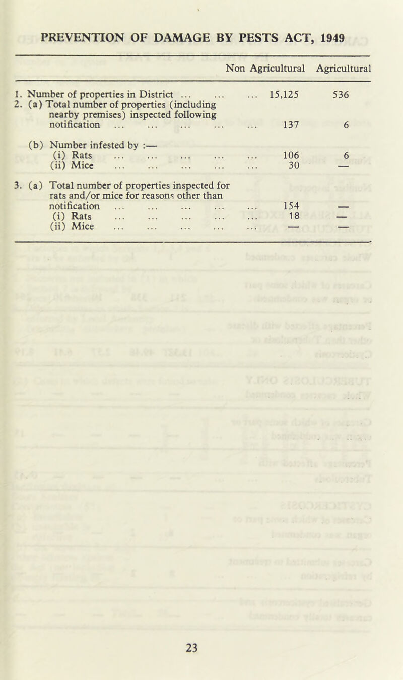 PREVENTION OF DAMAGE BY PESTS ACT, 1949 Non Agricultural Agricultural 1. Number of properties in District ... .. 15,125 536 2. (a) Total number of properties (including nearby premises) inspected following notification 137 6 (b) Number infested by :— (i) Rats 106 6 (ii) Mice 30 — 3. (a) Total number of properties inspected for rats and/or mice for reasons other than notification 154 (i) Rats 18 — (ii) Mice