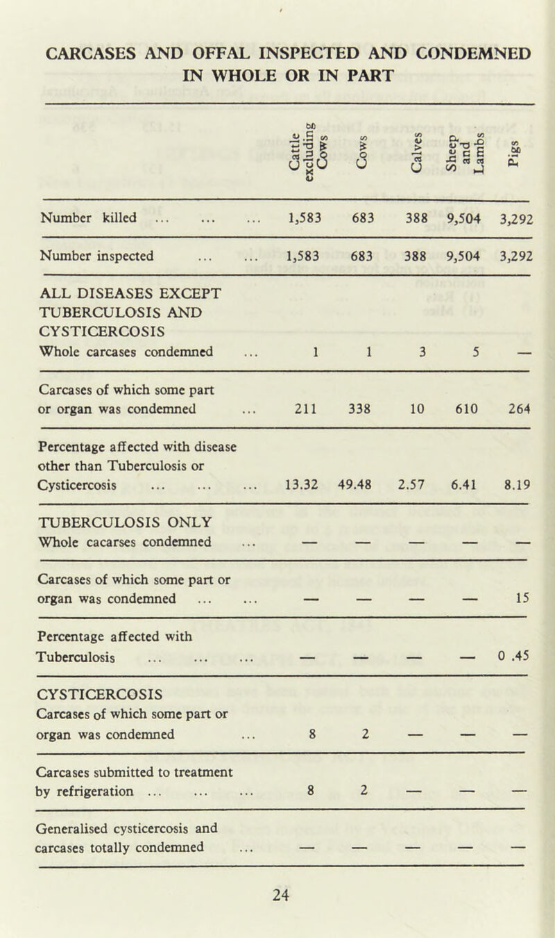 CARCASES AND OFFAL INSPECTED AND CONDEMNED IN WHOLE OR IN PART Cattle excluding Cows Cows Calves Sheep and Lambs Pigs Number killed L583 683 388 9,504 3,292 Number inspected 1,583 683 388 9,504 3,292 ALL DISEASES EXCEPT TUBERCULOSIS AND CYSTICERCOSIS Whole carcases condemned 1 1 3 5 Carcases of which some part or organ was condemned 211 338 10 610 264 Percentage affected with disease other than Tuberculosis or Cysticercosis 13.32 49.48 2.57 6.41 8.19 TUBERCULOSIS ONLY Whole cacarses condemned — — — — — Carcases of which some part or organ was condemned — — — — 15 Percentage affected with Tuberculosis — — — — 0 .45 CYSTICERCOSIS Carcases of which some part or organ was condemned 8 2 _ Carcases submitted to treatment by refrigeration ... 8 2 — — — Generalised cysticercosis and carcases totally condemned — — — — —