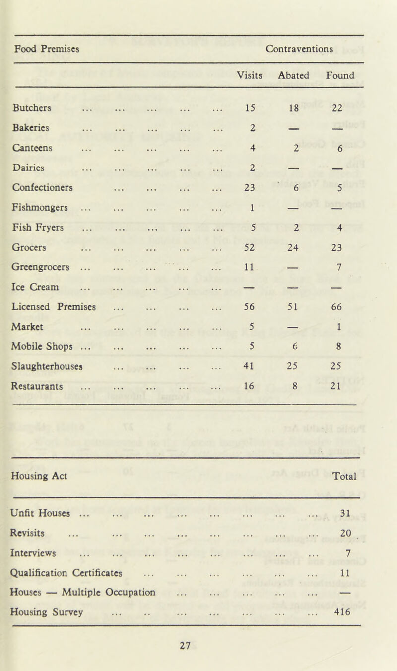 Food Premises Contraventions Visits Abated Found Butchers * • • • • • 15 18 22 Bakeries ... ... 2 — — Canteens ... ... 4 2 6 Dairies ... ... 2 — — Confectioners ... ... 23 6 5 Fishmongers ... 1 — — Fish Fryers ... ... 5 2 4 Grocers ... ... 52 24 23 Greengrocers ... ... 11 — 7 Ice Cream ... ... — — — Licensed Premises ... ... 56 51 66 Market ... 5 — 1 Mobile Shops ... ... 5 6 8 Slaughterhouses ... ... 41 25 25 Restaurants 16 8 21 Housing Act Total Unfit Houses . ... ... 31 Revisits ... . 20 Interviews . 7 Qualification Certificates . 11 Houses — Multiple Occupation . — Housing Survey 416