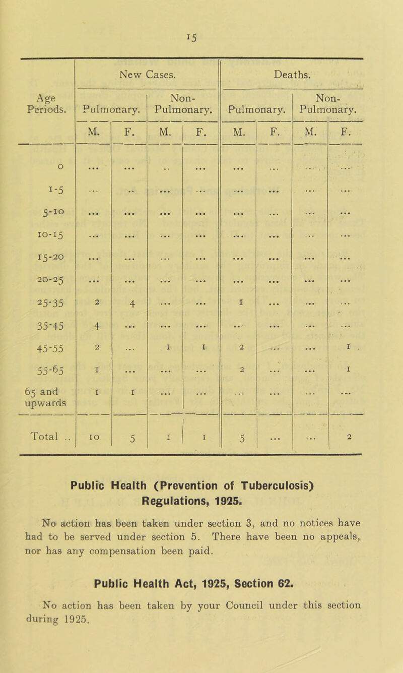 New Cases. Deaths. Age Non- Non- Periods. Pulmonary. Pulmonary. Pulmonary. Pulm< mary. M. F. M. F. M. F. M. F. o • •• • • • • • • • • • ... 1-5 ... ... ... ... ... ... 5-10 ... ... ... ... ... ... 10-15 ... ... ... ... ... 15-20 ... ... ... ... ... ... 20-25 ... ... ... ... ... ... ... 25-35 2 4 ... I ... ... 35-45 4 ... ... ... ... ... ... 45-55 2 ... I I 2 ... I . 55-*^5 I • • • ... ... 2 ... I 65 and upwards I I ... ... ... ... Total .. 10 5 T 5 2 Public Health (Prevention of Tuberculosis) Regulations, 1925. No action has been taken under section 3, and no notices have had to be served under section 5. There have been no appeals, nor has any compensation been paid. Public Health Act, 1925, Section 62. No action has been taken by your Council under this section during 1925,