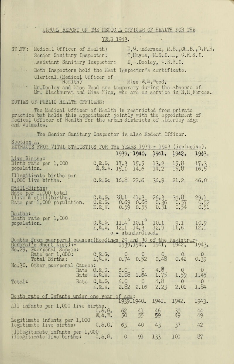 ..MUX REPCRT LF THi] MEDIG..L OFFIC-^JR OF HEALTH FOR THE IO_lS{r3. STIFF: Mediccil Officer of Health: D.O-^ .ndorson^ H.B. ,Gh.B. ,D.P.H. Senior SanitoTy Inspoctor; T.HayoS, K.S.I.-.j ^'.H.S.I. -.ssiste^nt Soaiitary Inspector: E.--,Dooley, ^.R.S.I, Both Inspectors hold the Heat Inspector's certificate. Ulerical.(Medical Officer of Health) ■ • Miss E.M.Wood, Ijf.Doolev and Miss Hood are temporary during the absence of Mr. blackhurst and Miss Ming, who are on service in H.M.Forces. DUTIES OF PUBLIC HEUTH OFFICERS: The Medical Officer of Health is restricted from private practice but holds this appointment jointly vath the appointment of iledical Officer of Health for the urban districts of xlderloy Edge a,nd Wilms low. The Senior Sanit^ery Inspector is also Rodoxit Officer. Sectign_A. EXTRjiCTS FROM VITAL STATISTICS FOR THE YILiRS 1919 ■ 194^ (inclusive). 1939.'1940. 194-1. 1942. 1943. Live Births: xiirtH rate per 1,000 C,&. G, 17.3 15.5 13.2 15.8 17.3 population. E.&.W. 15.0 14.6 14.2 15.8 16.5 Illegitimate births per 1,00c live births. C.&.G: 16.8 22.6 36.9 21.2 46.0 Still-Births: Rate per 1,000 total (live & still)births. C. G, 38.1 41.3, 26.3 34.8 29.1 Rate per 1,000 population. C.&.G. 0.69 0.68 0.36 0.57 0.52 E.&.W. 0.59 0.55 0.51 0.54 0.51 Deiths; Death rate per 1,000 C C population. C.&.G. 11.E 10.1 10.1 ?•! 10.9 E.&. W. 12.1 14.3 12.9 11.6 12.1 c ■ standardised. Deaths from ouerperal ca,uscs :(Hoadin gs 29 c-nd 30 of the Registry ar- General's Short List):- ^939-195^ 1942 • ■“1943. ho.29. Puerperal Sepsis: Rate per 1,000: C.&.G. 0 0 0 0 Total Births: E.&.W. 0.74 0.52 0.48 0.42 0.39 No.30. Other puerperal Causes: Rate C.&.G. 6.0 0 4.8 0 0 Rato E.&.W. 2.08 1.64 1.75 1.59 1.45 Total: Rate C.&.G, 6.0 0 4.8 0 0 E.&.W. 2.82 2.16 2.23 2.01 1.84 Death rate of Infants under one year of e.gG: 193571940. 1941. 1942. 1943. .ill infants per 1,000 live births. C.&.G, 62 41 46 38 44 E.&.W. 50 55 59 49 49 Legitimate infants per 1,000 logitima,te live births: C.&.G. 63 40 43 37 42 Illegitimate infants per 1, 000 ' ' illegitimate live births: C.&.G. 0 91 133 100 8?