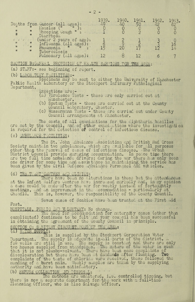 Dec.th s f r om. Csuic er- (all. a5:e s) s ” iJeasles (“ '' )%  ” looping Uou^ • *' Diarrhoea < ^ ' (under 2 years of age)^ “ '.” Influenza.(all ages)2 ”  Pneumonia ’* °'  ” Tuberculosis Pulmonary (^:.ll ages)? 1939. 49 0 1 1 6 15 12 1940. 40 0 0 2 9 20 8 1941. 50 0 2 1 2 17 12 1942. 42 0 0 12 6 62 0 0 0 16 14 7 SECTION PROVISION OF Hh..LTH S.dR^ICES FCP TffB (a) ST.*FF?- see beginning of report. (b) LaBCP-.TCPY F..CILITIFS’ ■ Specimens may be sent to either the University of llanchester Public Health Laboratory or the Stockport Infirmary Pcuthologioal Department. Exceptions are?- (a) Firulence Tests - these .:re only carried out a.t Id:n Chester. (b) Sputum Tests - these are carried out at the County Council Labore.tory, Chester, ■(c) Wassermann Tests - these are cexried out u.nder County Council arrangements at I’kaichcster. The costs of all.examinations for the diphtheria bacillus are met by the Council, end of other examinations where the investigation is requirod'for the detection of control of infectious disease. (c) CHBULdNCE-FiCILITIES? The St. 'John mioulance -ssocieution r?md British Hed Cross Society maint<:mn two ambulances, which are available for .11 purposes other-than the removal of c.>.ses of infectious disease. ’The Urban District Council provide garaging accommodc,tion. In peace thTie there exe two full time ambulance drivers; during the war there h:,s only been one driver for some time and assis tance in maintaining the service has been given by'the Civil Defence .ahbulahce Personnel fuid vehicles. (U) THE.T:.xi^T‘'GENTH£3 inJI CLIIIICS? TEore’ Havoloeen no cxlterations in these but the attendances at the Infant .'/elfare eentres have incre.-.sed mcxkedly rnid, in my opinion a case could be made-after thu vvear for-weekly instead of fortnightly meetings, >..nd '..n improvement in th^. aceornuodiation *• particularly at Che-idle. This is, however, the responsibility of the County Countil. Seven cases of Scafoies have b^en treated at the First --id Post. HGSPITaIB, public X X^lLIjO ^ XjX O XjUI i TEg need is supplied by the Stockport Corpoiaation Yater ipoly IS adequate in-all'pexts of the district. kiB) ^l) LUlITiUiY? No change. .Tor accoriX'iod£itioil for maternity cases (other then complic£:.ted) dontinu(5s to be felt' -nd your council has been successful in obtaining the .:.greumont of the County Council in principle. SECTION G? S.JJITARY ClRGUIIST.n'CES'CF THE'ARLLi: Tiro^-SUPPIYI ^ This Depart-ment. The su[, ^ ^ _ few wells :xG still in use. The supply is constant and there qxe only two houses supplied from standpipes. The ixature of the wa,ter is such that it is not plumbo-solvent. There have been some complaints of discolouration but these have been ...t dea-donds after flushing. T\'/o complaints of the t^.ste of chlorine were received, those follov/ed the mending of a burst main. Weekly samples oxe taken by the supplying authority and have been satisf.-ctory. (b) REFUSE COLLECTION JD DI3P0S X; ' ' ' TEc methods cxe unaltered, i.o. controlled tipping, but there is now a separate depextment for. the. work with a full-time Cleansing Officer, vi/ho is also Salvage Officer.