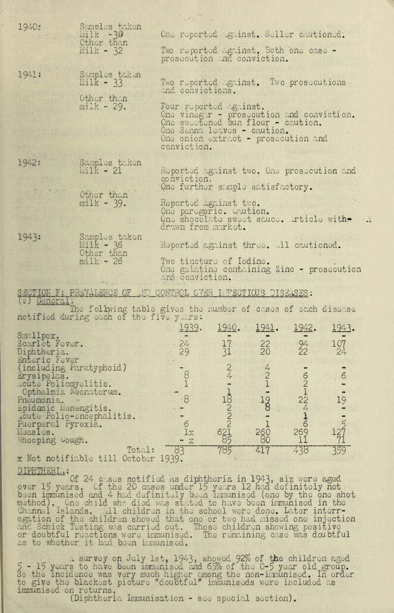 1940.' 194] SrxnDlos taken iiilic “90 On., reported against. Seller cautioned. Other than Milk - 32 reported against. Both one ca,so - prosecution .uid conviction. Samples takmi Milk “ 33 Ti/vo reported against. Two prosecutions auid 0 onV i ct ions. 0thor than milk ” 29. ■ Four reported ageinst. One vineg^n - iprosecution .and conviction. One sweetened bun flour - ce.ution. One Senna leaves - co.ution. One onion extract - prosecution and convict ion. 1942? 1943: Scampi es taken Milk - 21 Other than milk “ 39* Samples toil on Milk - 36 Other than milk - 26 Jkoported against tv/o. One prosecution and conviction. One further sample sc.tisfo.ctory. Reported agrmnst two. One par e go ric. eau ti0n, One shocolate sv/eet sauce, ,,article with* dr?.wn from market. Reported against thr^e. -11 c.autioned. Two tincture of Iodine. One gelatine containing Zinc - prosecution ard conviction. SECTION F. PxRMVALENGE OF -iP CONTROL OTvlR liT^FGTIOUS BLSKISES-. Tc7 GM-neral; The foltoi/ing table gives the number of cases of each notified during each of the five ymms- Smallpox. Soarlet Fever. Diphtheria, ihetoric Fever (including Karatyphoid) Jiirysipe las. ..cute Poliomyelitis. Opthalmia iMeonatorum. Pneumonia. £ipidemic Menengitis. i.cute • Polio-cncephalitis. Puerperal Pyrexia. Meas1es. Mhooping ^ough. Tota.l 2 X Not notifiable till October 1939* disease 1.232. 12-40. 1941. 1242. 12m 24 17. 22 94 107 29 31 20 22 24 2 4 •m 8 4 2 6 6 1 - 1 2 - 1 1 8 18 19 22 19 - 2 0 4 - 2 - 1 - 6 2 1 6 5 lx 621 260 269 127 85 80 11 71 >3 785 417 438 359 DIPHTHERI-; Of 24 c .ses notified as diphtheria in 1943? six were aged over 15 yecjrs. Of the 20 cases under 15 years 12 no.d definitely not been immunised and 4 had definitely boon immunised (one by the pne shot method). One child wh^ died wo.s soated to hae;e been immunised^ in the Ghcjmel Islands, dl children in the school were done. Later interr- ogation of the, children showed that one or two had missed one iniection and Schick Testing was carried out. Those children showing positive or doubtful reactions were immunised. The remaining case was doubtful 0.3 to 7/hcther it had been ir/imunised, .. survey on July Ist, 19439 showed 92% of the children aged 5 - 15 years to, have been immunised and 65% of the 0-5 year old group. So the incidence was very much higher among the non-immunised. In order to give the blackest picture doubtful” iouuniseds were included as immunised on returns, (Diphtheria Immunisation - see special section).