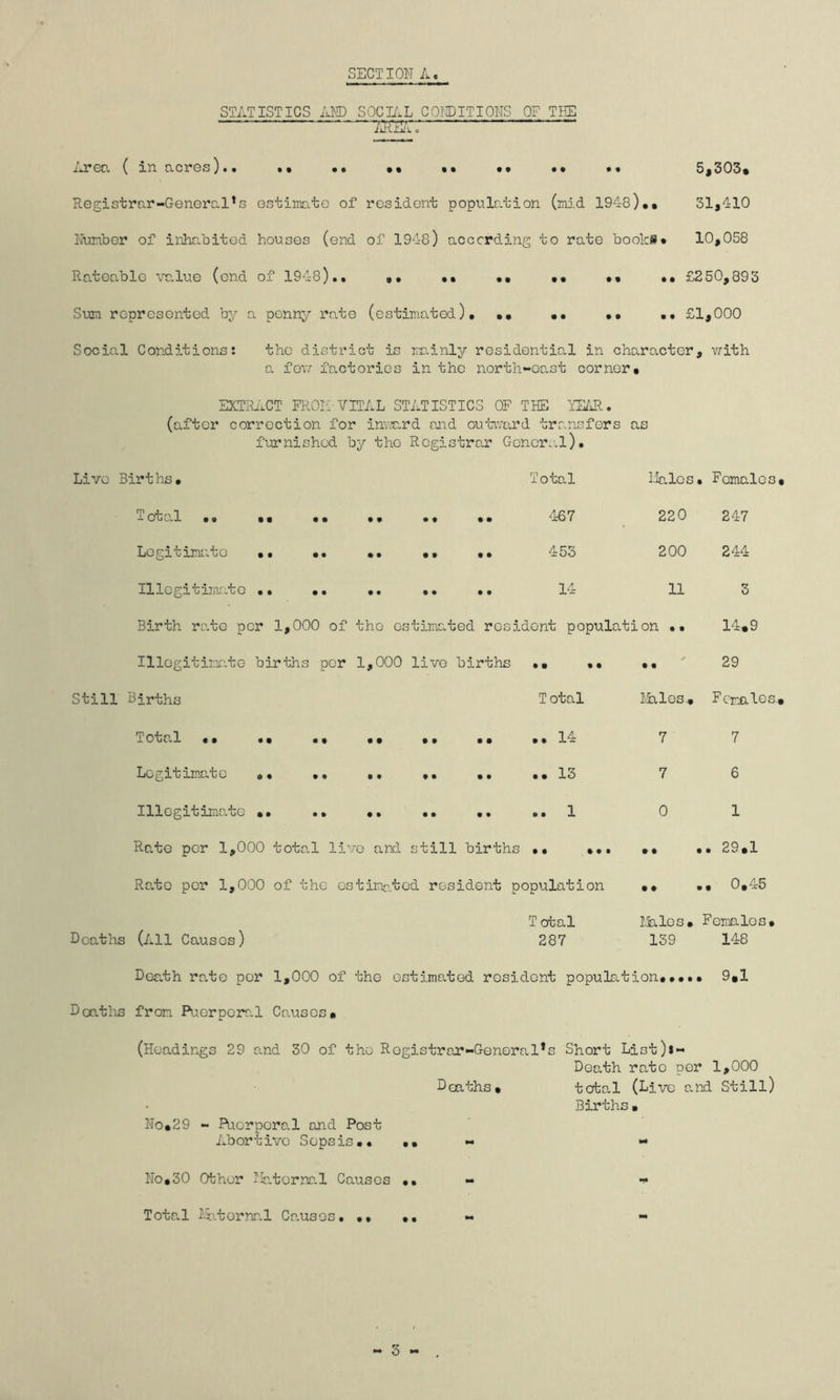 STATISTICS AM) SOCLTL CONDITIONS OF THE Area ( in acres).. •• •• •• •• •• •• •• 5,303* Registrar-General’s estimate of resident population (mid 1948)«, 31,410 Number of inhabited houses (end of 1948) according to rate booki* 10,058 Rateable value (end of 1948),, •• •• •• •• •• •• £250,893 Sun roprcsonted by a penny rate (estimated), •• •• •• £1,000 Social Conditions: the district is rr.inly residential in character, v/ith a fovj- factories in the north-east corner* EXTRa.CT FROM VITAL STATISTICS OF THE YE/dl. (after correction for inv.ard and out\7ard transfers as furnished by the Rcgistra.r Gcncro.l), Live Births, Total Halos , Females# Total ,, ## 220 247 Legitimate ,. ,. 200 244 Illcgitiraatc ,. ,, 11 3 Birth ra,te per 1,000 of the estimated resident population ,, 14# 9 Illegitimr.te births per 1,000 live births ,# ,, ✓ • • 29 Still Births Total Hales.# Fcmalos^ Total ,, •# •• 7 7 Legitimate ,, ,, 7 6 Illegitima.te #, ., 0 1 Rate per 1,000 tota.1 live and still births ,, #,. • • *, 29 #1 Ra,tc per 1,000 of the ostimr.tod resident population • ♦ .# 0#45 Deaths (All Causes) T otal lixlcs# Females# 287 139 148 Death rate per 1,000 of the estimated resident population,,,,• 9#1 Deaths from Puerpcroi.1 Causes# (Headings 29 and 30 of the Registrar-Genera.I’s Short List)i- Death rate per 1,000 Deaths# total (Live and Still) Births• No#29 - Puerperal and Post Abortive Sepsis,, ,* - - No#30 Other Maternc.l Causes ,, - Total latornTul Ca.usos, ,, ,, - 3