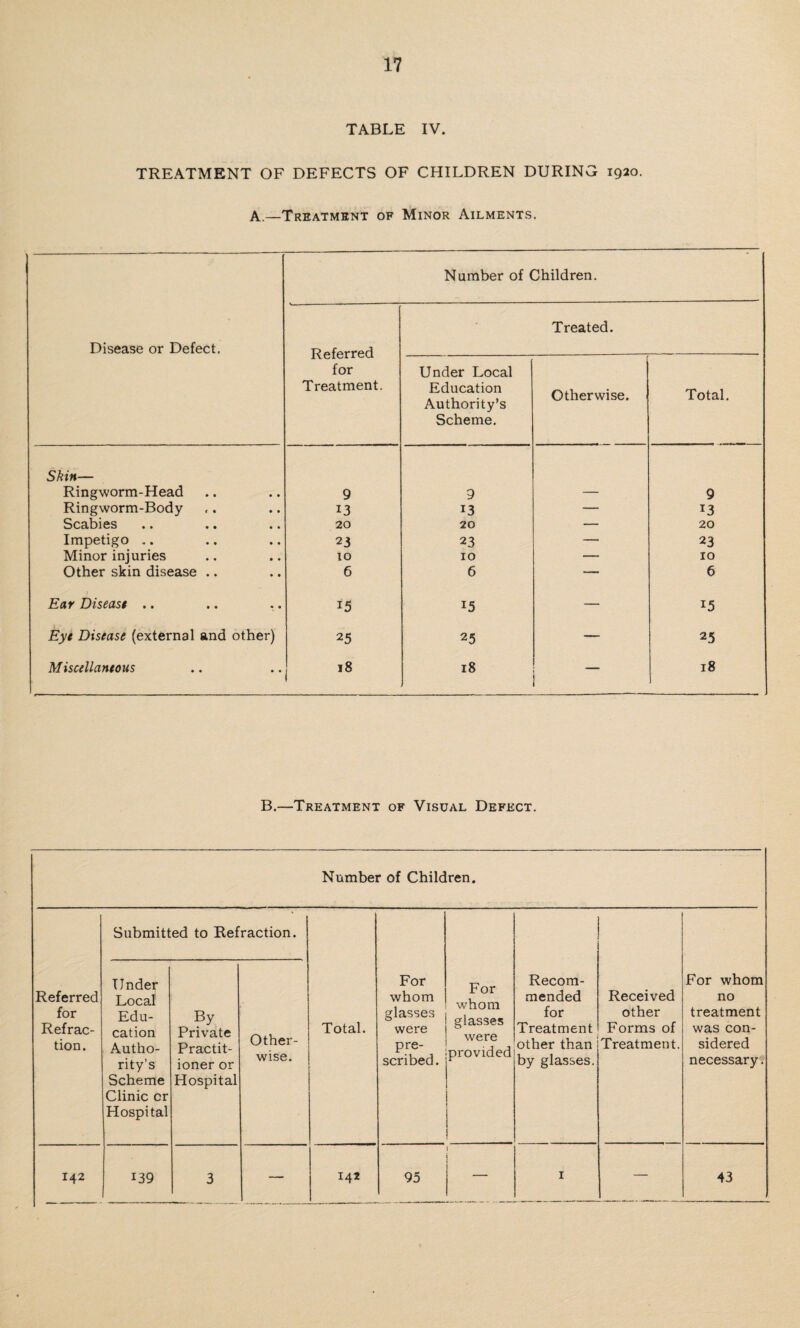 TABLE IV. TREATMENT OF DEFECTS OF CHILDREN DURING 1920. A.—Treatment of Minor Ailments. Disease or Defect. Number of Children. Referred for Treatment. Treated. Under Local Education Authority’s Scheme. Otherwise. Total. Skin— Ringworm-Head 9 9 — 9 Ringworm-Body 13 13 — T3 Scabies 20 20 — 20 Impetigo .. 23 23 — 23 Minor injuries 10 10 — 10 Other skin disease .. 6 6 — 6 Ear D is east .. 15 *5 — 15 Eye Disease (external and other) 25 25 — 25 Miscellaneous 18 18 18 B.—Treatment of Visual Defect. Number of Children. Referred for Refrac¬ tion. Submitted to Refraction. Total. For whom glasses were pre¬ scribed. For whom glasses were provided Recom¬ mended for Treatment other than by glasses. Received other Forms of Treatment. For whom no treatment was con¬ sidered necessary. Under Local Edu¬ cation Autho¬ rity’s Scheme Clinic cr Hospital By Private Practit¬ ioner or Hospital Other¬ wise. 142 139 3 — 142 95 1 i 1 — 43