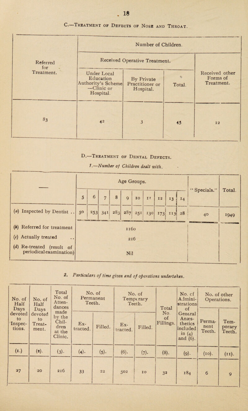 C. Treatment of Defects of Nose and Throat. Referred for Treatment. Number of Children. Received Operative Treatment. Received other Forms of Treatment. Under Local Education Authority’s Scheme —Clinic or Hospital. By Private Practitioner or Hospital. Total. 83 42 3 45 12 D.—Treatment of Dental Defects. /.—Number of Children dealt with. Age Groups. “ Specials.” Total. 5 6 7 8 9 10 I T 12 13 14 (a) Inspected by Dentist .. 5° 253 34i 283 287 251 130 173 H31 28 40 1949 (b) Referred for treatment (c) Actually treated (d) Re-treated (result of periodical examination) 1160 216 Nil - — —^ -r’jr ;., >xj.wag 2. Particulars of time given and of operations undertaken. No. of Half Days devoted to Inspec¬ tions. No. of Half Days devoted to Treat¬ ment. Total No. of Atten¬ dances made by the Chil¬ dren at the Clinic. No. of Permanent Teeth. No. of Tempt rary Teeth. Total No, of Fillings. No. cf Admini¬ strations of General Anaes¬ thetics included in (4) and (6). No. of other Operations. Perma¬ nent Teeth. Tem¬ porary Teeth. Ex¬ tracted. Filled. Ex¬ tracted. Filled. (*•) (*)• (3)- (4). (5). (6). (7)' (8). (9). (10). (n). 27 20 216 . 33 1 22 502 10 32 184 6 9