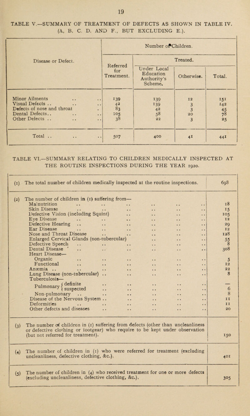 TABLE V.—SUMMARY OF TREATMENT OF DEFECTS AS SHOWN IN TABLE IV. (A, B. C. D. AND F., BUT EXCLUDING E.). Disease or Defect. Number o^Children. Referred for Treatment. Treated. Under Local ! Education Authority’s Scheme, Otherwise. Total. Minor Ailments 139 139 12 I51 Visual Defects .. 42 139 3 142 Defects of nose and throat 83 42 3 45 Dental Defects.. 105 58 20 78 Other Defects .. 38 22 3 25 Total .. 507 1 400 41 441 TABLE VI.—SUMMARY RELATING TO CHILDREN MEDICALLY INSPECTED AT THE ROUTINE INSPECTIONS DURING THE YEAR 1920. (1) The total number of children medically inspected at the routine inspections. 698 (2) f The number of children in (1) suffering from— Malnutrition 18 Skin Disease 15 Defective Vision (including Squint) 105 Eye Disease 12 Defective Hearing 29 Ear Disease 12 Nose and Throat Disease 128 Enlarged Cervical Glands (non-tubercular) 55 Defective Speech 8 Dental Disease ' .. Heart Disease— 308 Organic 5 Functional 12 Anaemia .. 22 Lung Disease (non-tnbercular) .. Tuberculosis— 8 t-. , ( definite Pulmonary j suspected . 6 Non-pulmonary 8 Disease of the Nervous System .. 11 Deformities 11 Other defects and diseases 20 (3) The number of children in (1) suffering from defects (other than uncleanliness or defective clothing or footgear) who require to be kept under observation (but not referred for treatment). 0 U-) M (4) The number of children in (1) who were referred for treatment (excluding uncleanliness, defective clothing, &c.). 401 (5) The number of children in (4) who received treatment for one or more defects (excluding uncleanliness, defective clothing, &c.). 305